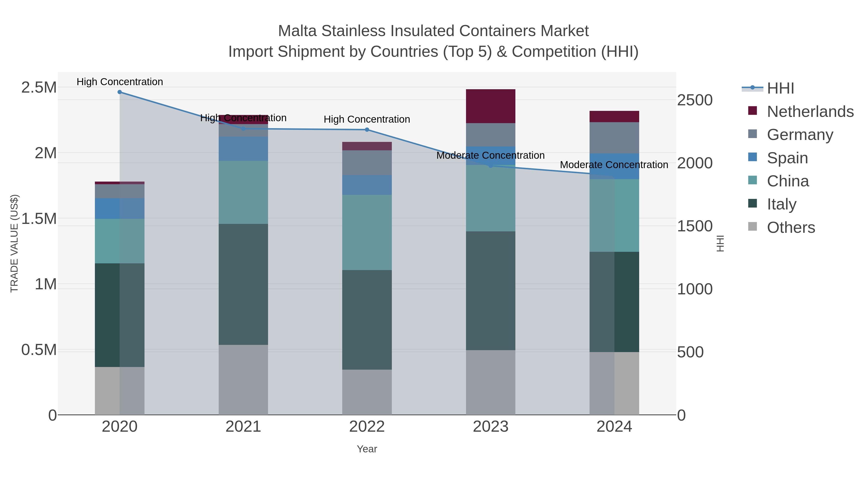 Malta Stainless Insulated Containers Market Import Shipment by Countries (Top 5) & Competition (HHI)