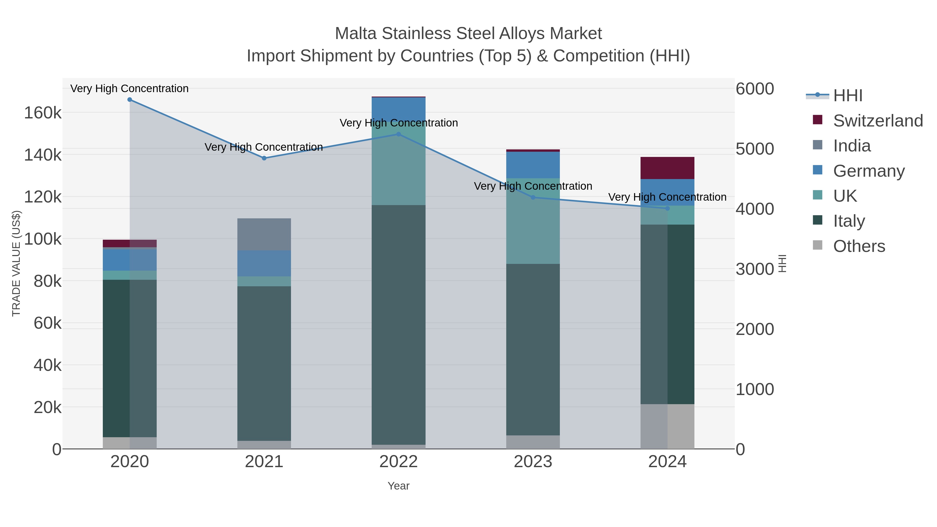 Malta Stainless Steel Alloys Market Import Shipment by Countries (Top 5) & Competition (HHI)