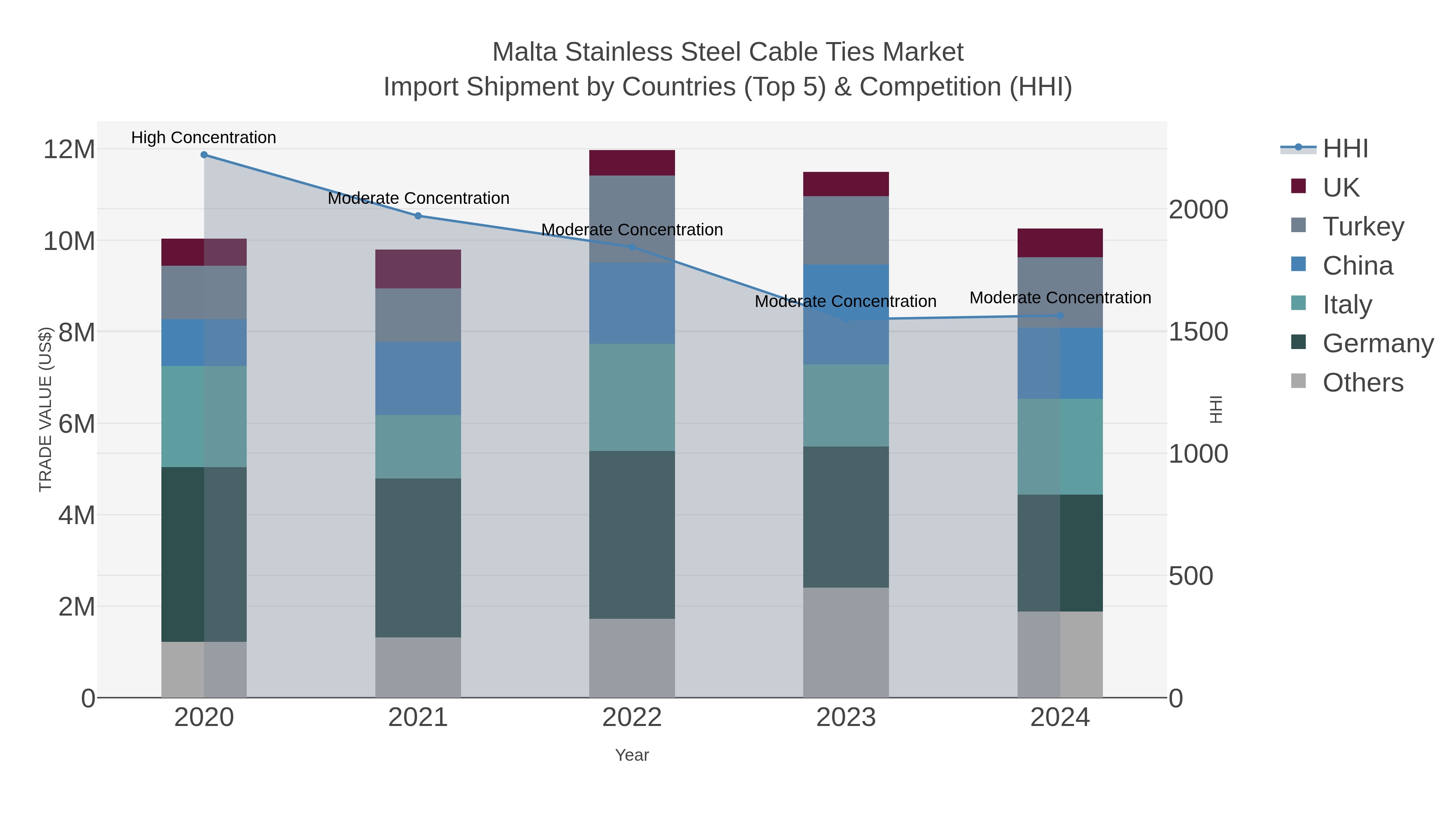 Malta Stainless Steel Cable Ties Market Import Shipment by Countries (Top 5) & Competition (HHI)