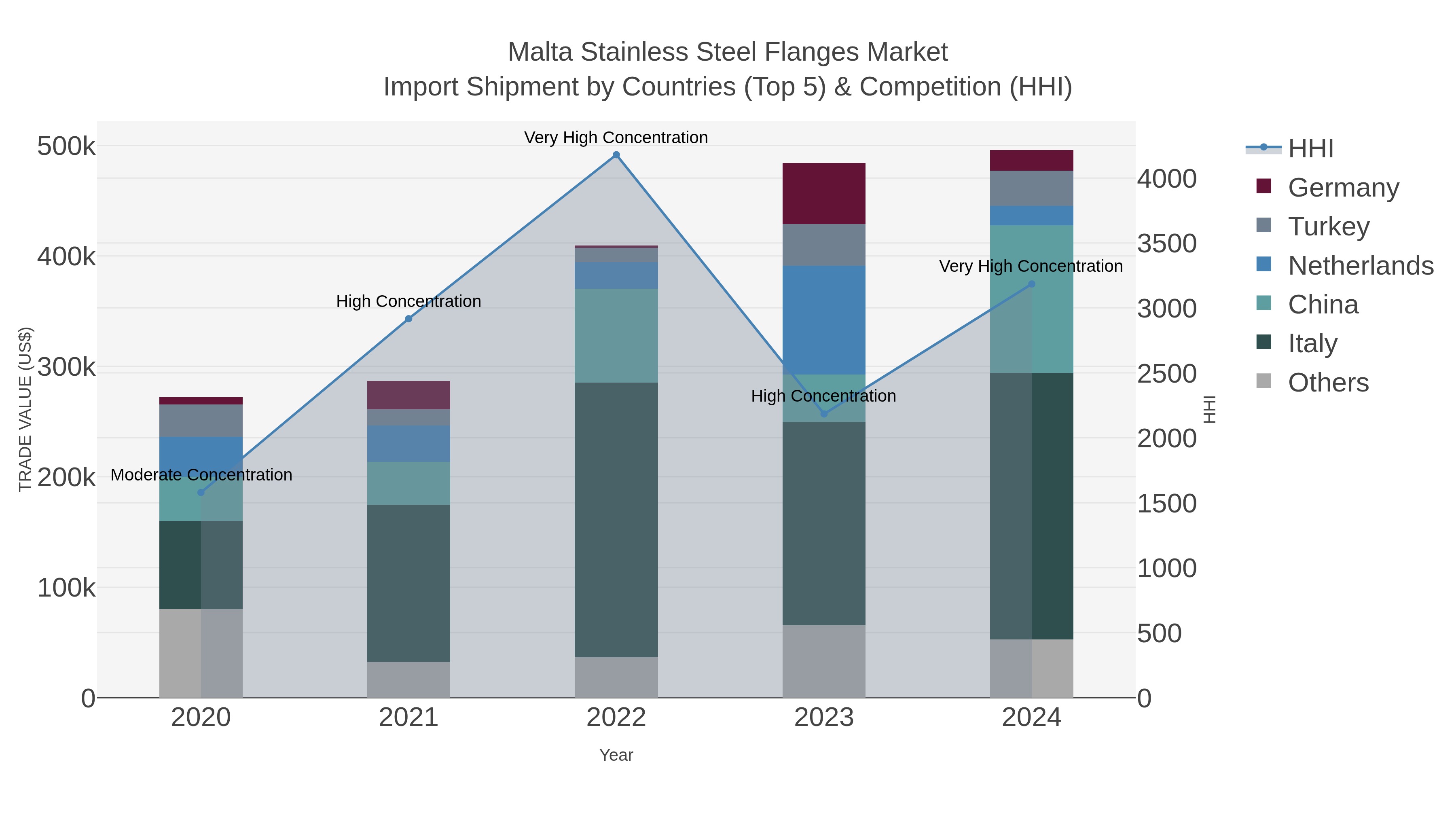 Malta Stainless Steel Flanges Market Import Shipment by Countries (Top 5) & Competition (HHI)