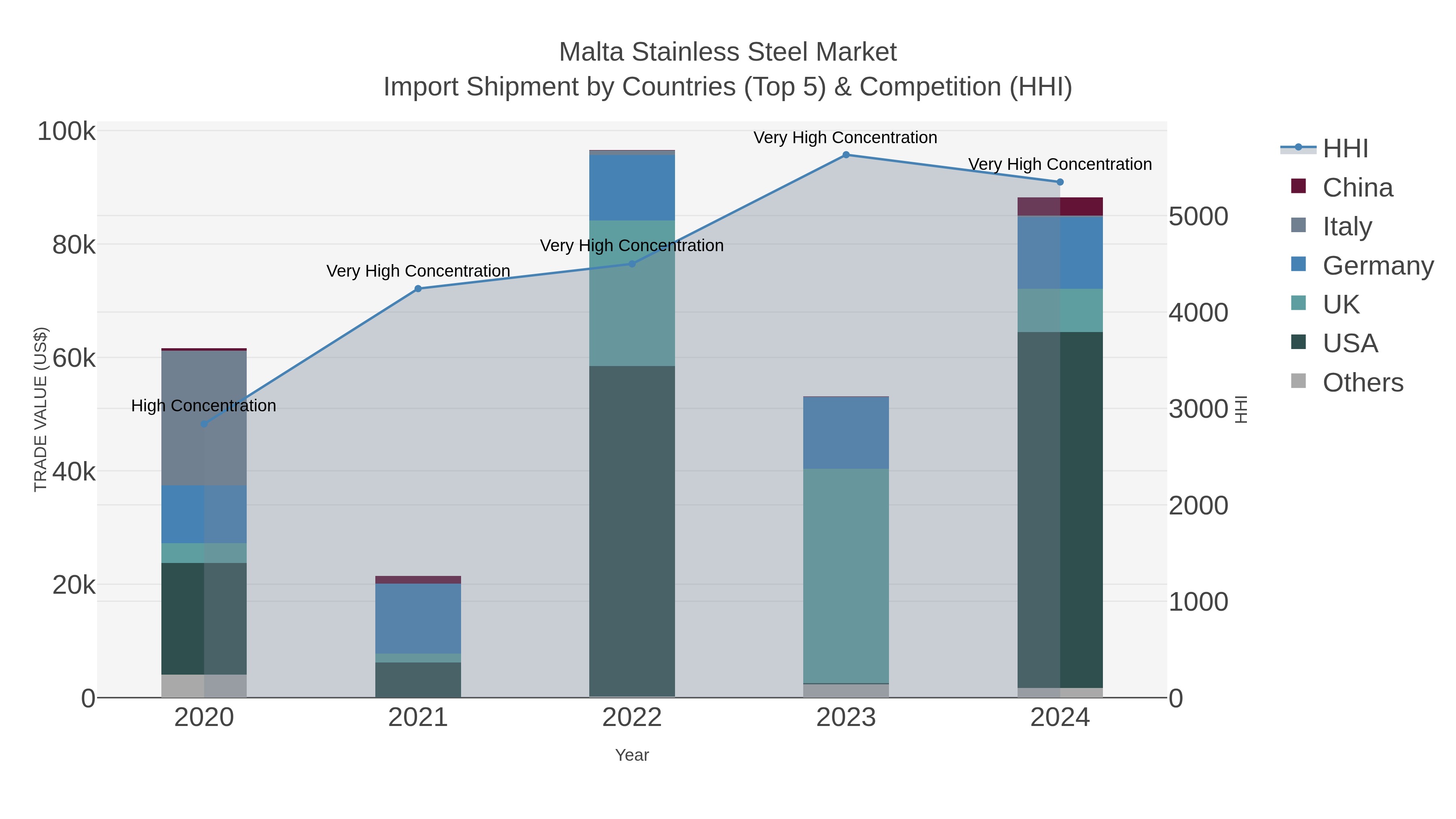 Malta Stainless Steel Market Import Shipment by Countries (Top 5) & Competition (HHI)