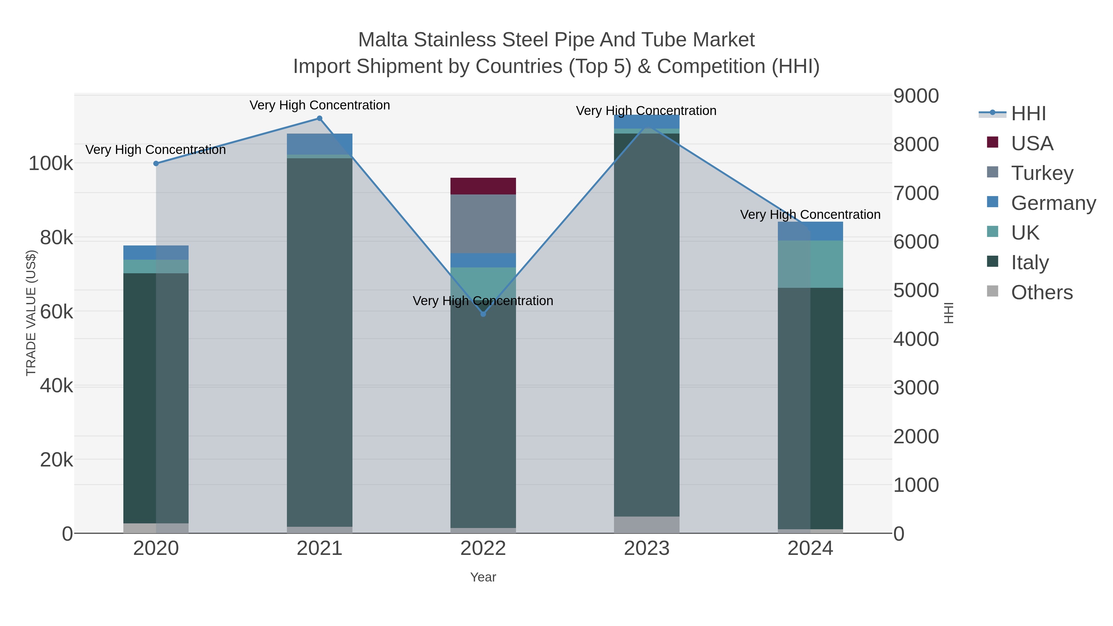 Malta Stainless Steel Pipe And Tube Market Import Shipment by Countries (Top 5) & Competition (HHI)