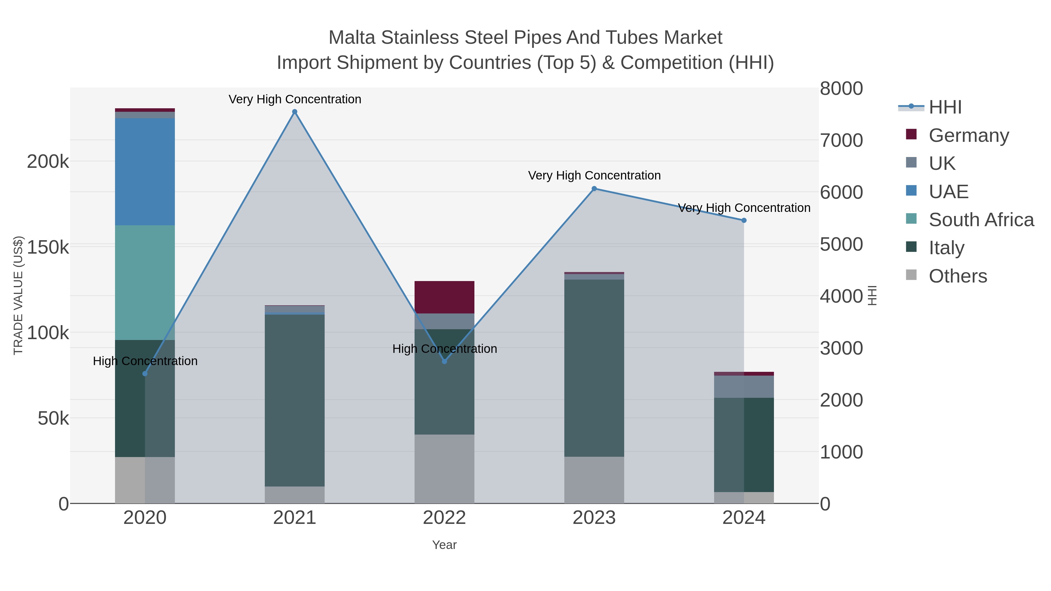 Malta Stainless Steel Pipes And Tubes Market Import Shipment by Countries (Top 5) & Competition (HHI)