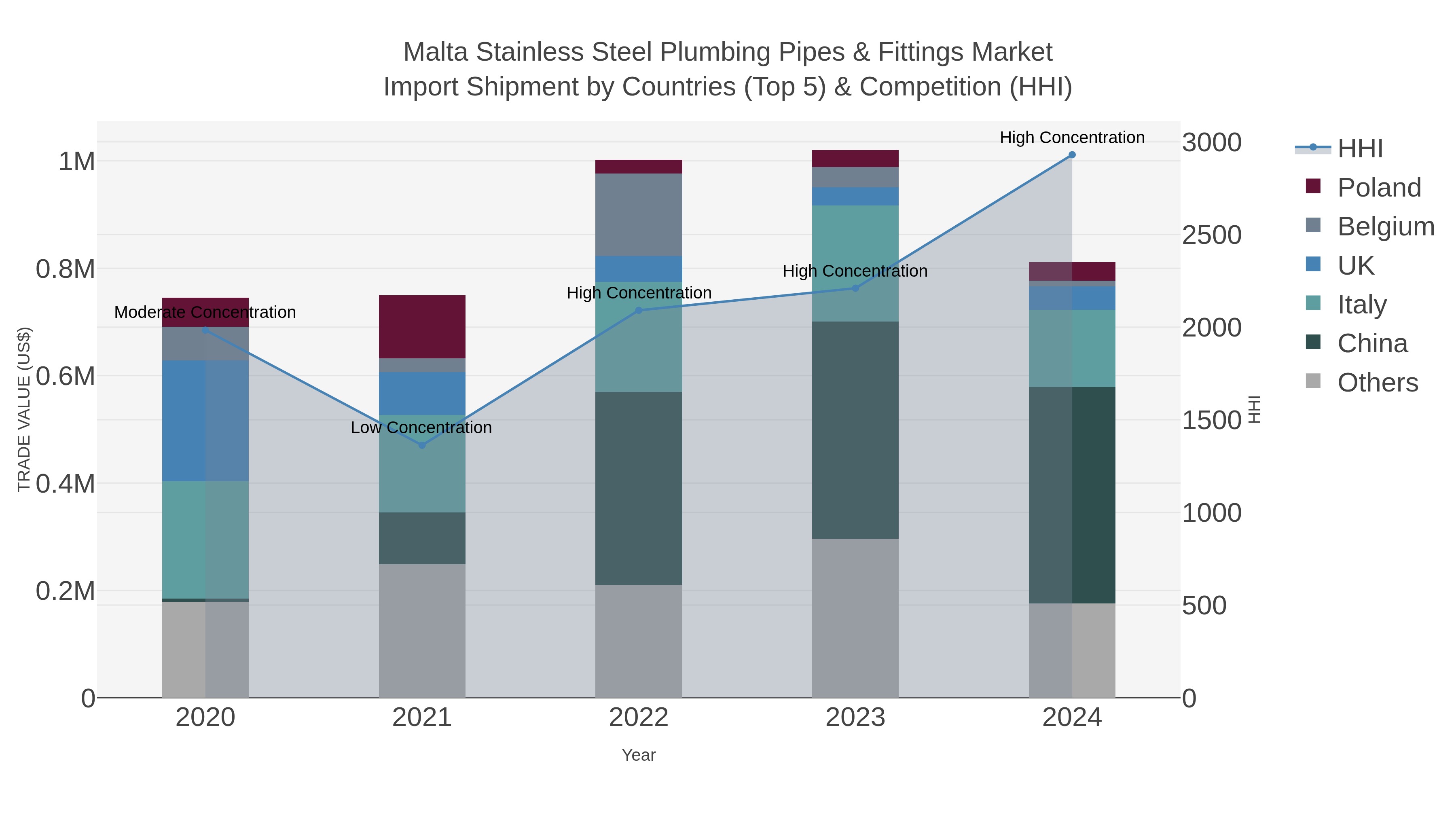 Malta Stainless Steel Plumbing Pipes & Fittings Market Import Shipment by Countries (Top 5) & Competition (HHI)