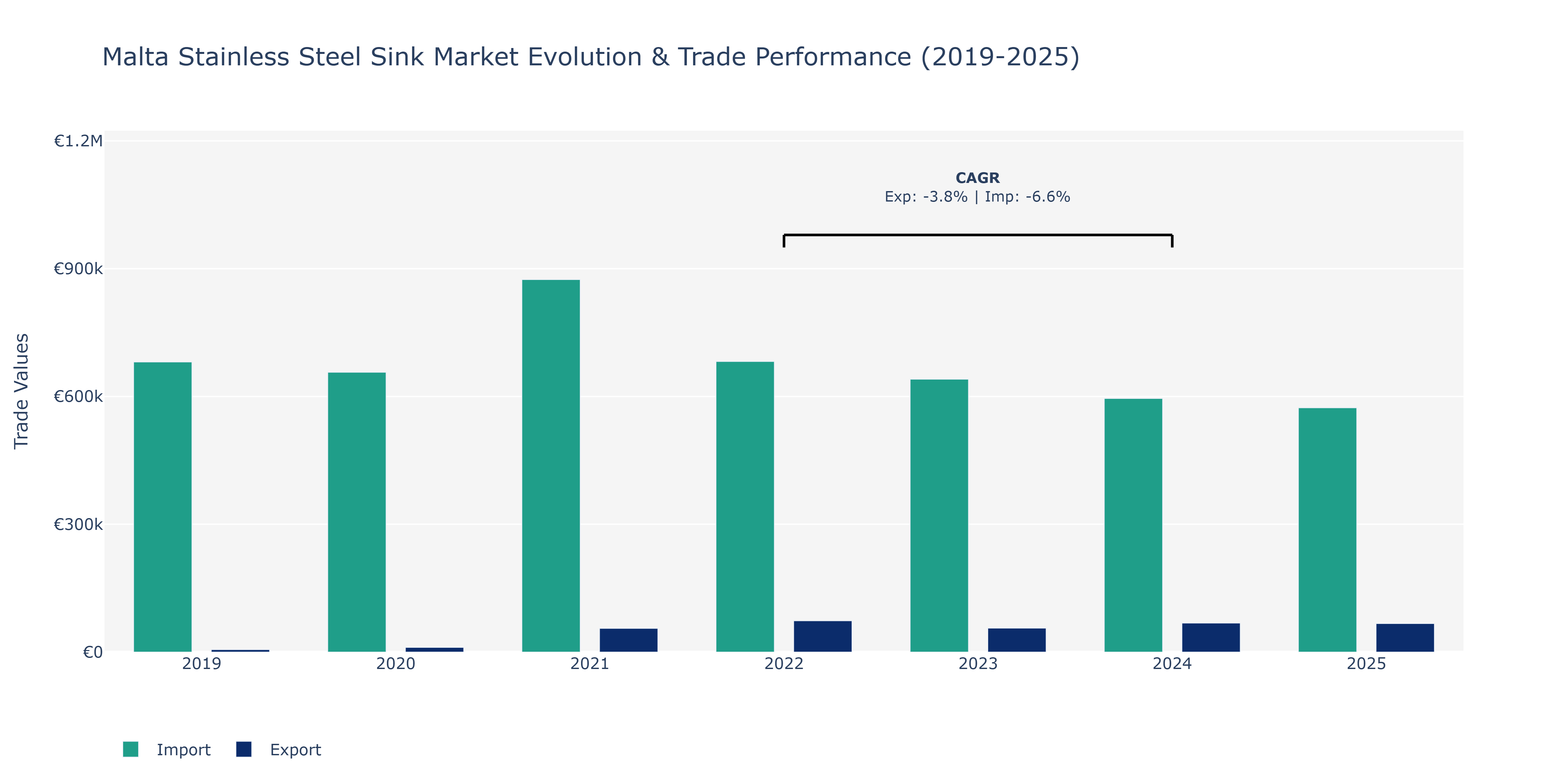 Malta Stainless Steel Sink Market: Production & Trade Performance (2019-2025)