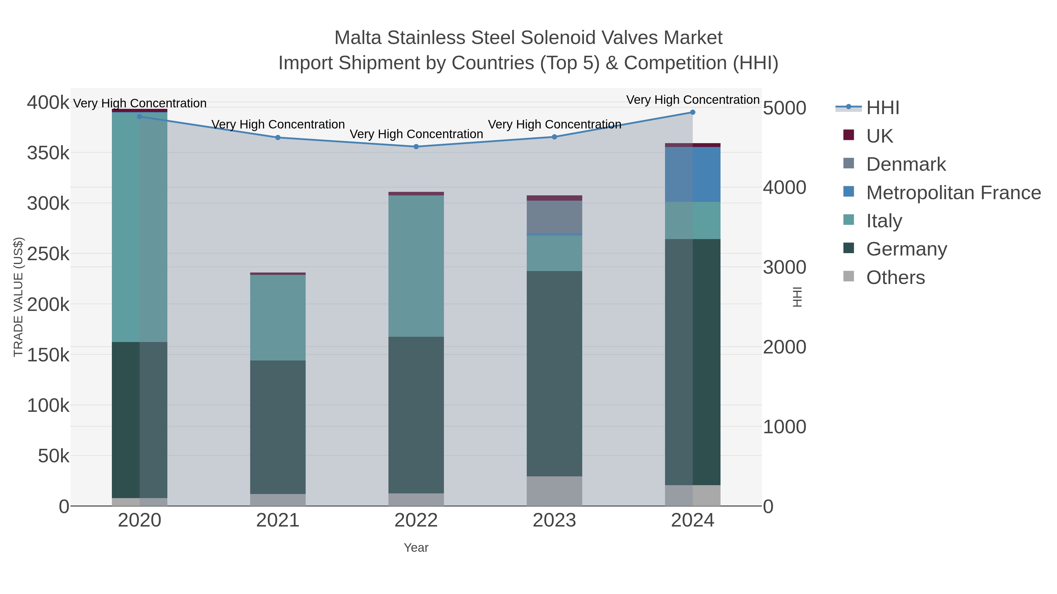 Malta Stainless Steel Solenoid Valves Market Import Shipment by Countries (Top 5) & Competition (HHI)