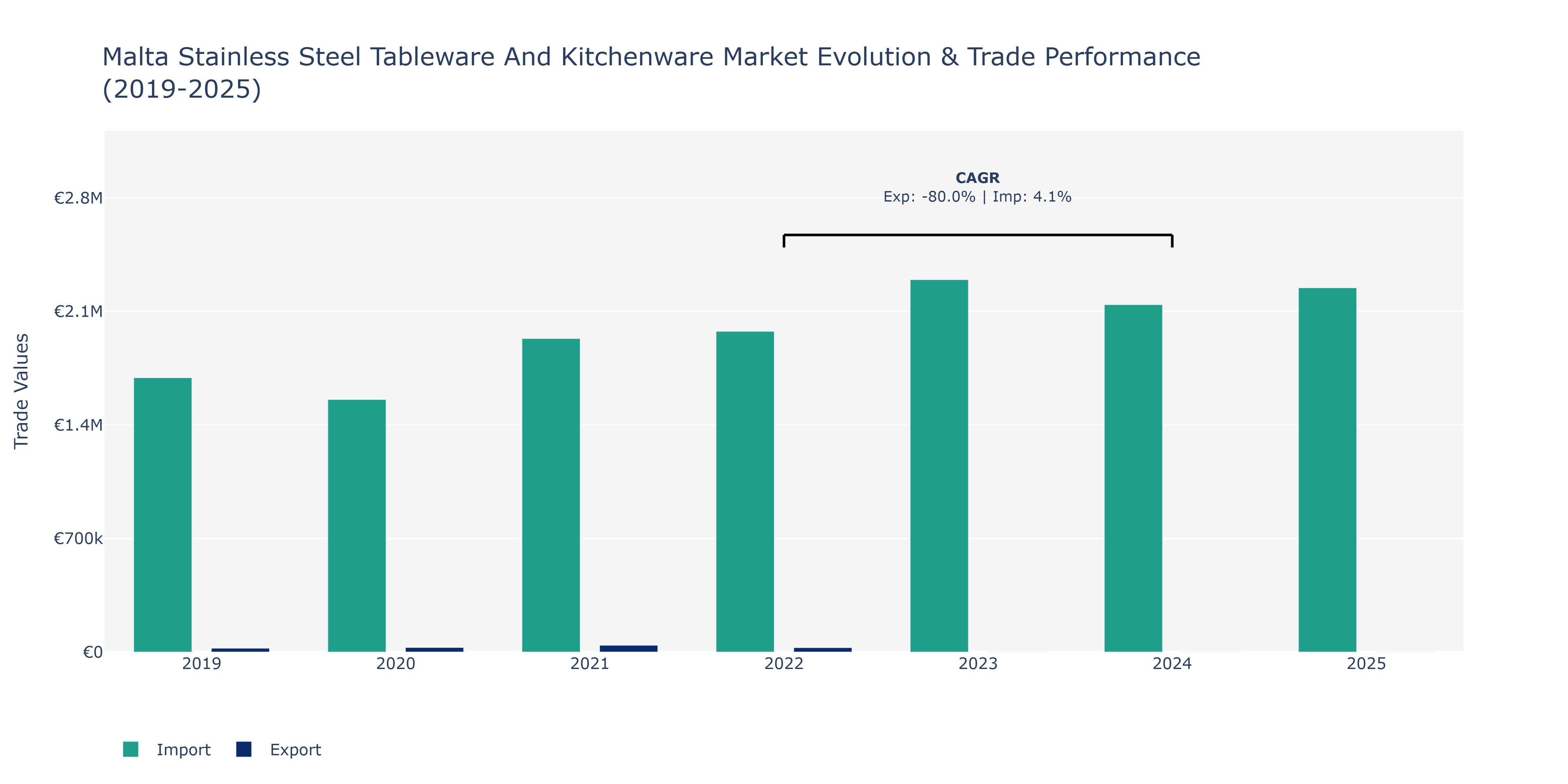 Malta Stainless Steel Tableware And Kitchenware Market: Production & Trade Performance (2019-2025)