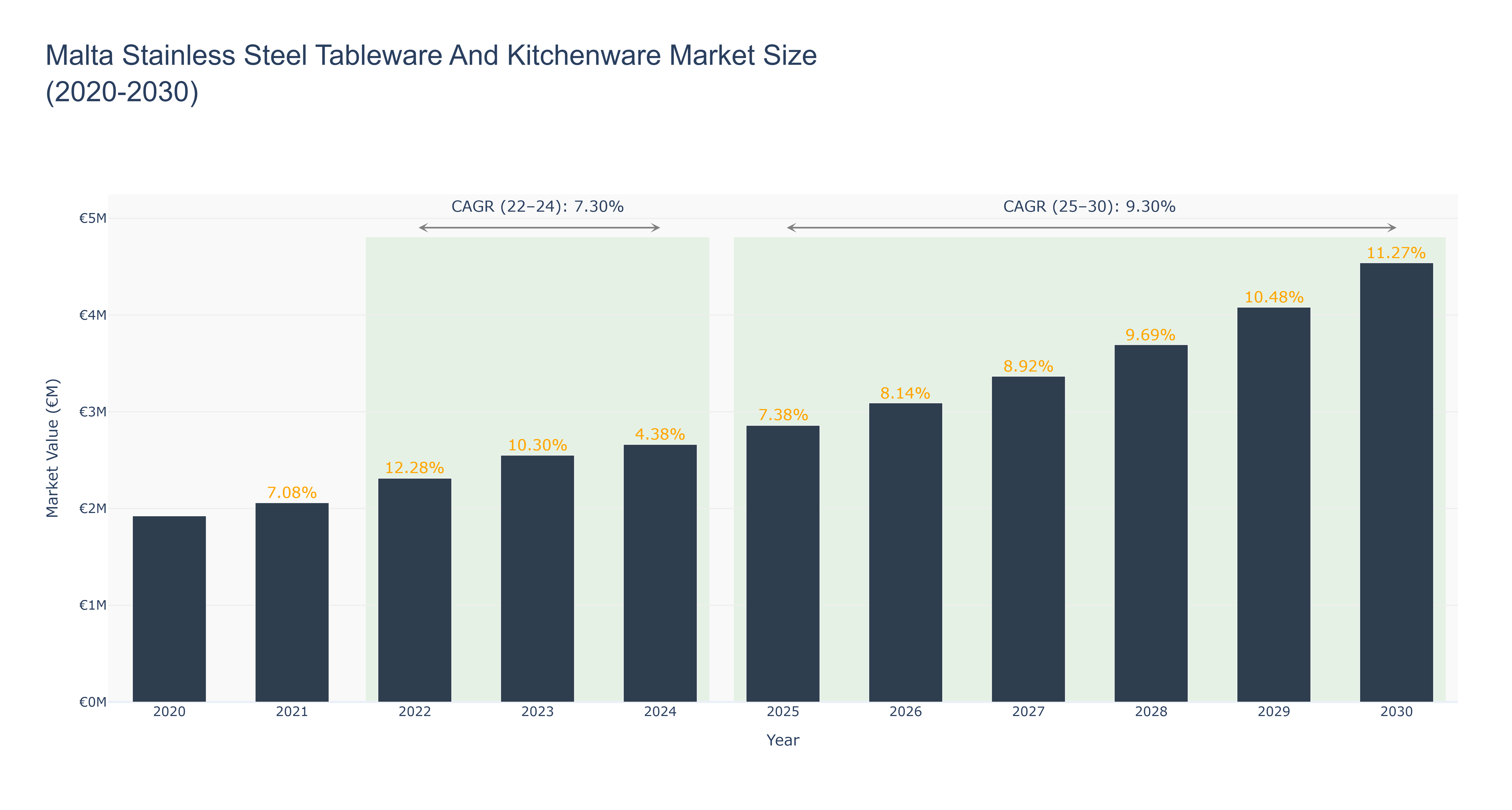 Malta Stainless Steel Tableware And Kitchenware Market Size (2020-2030)