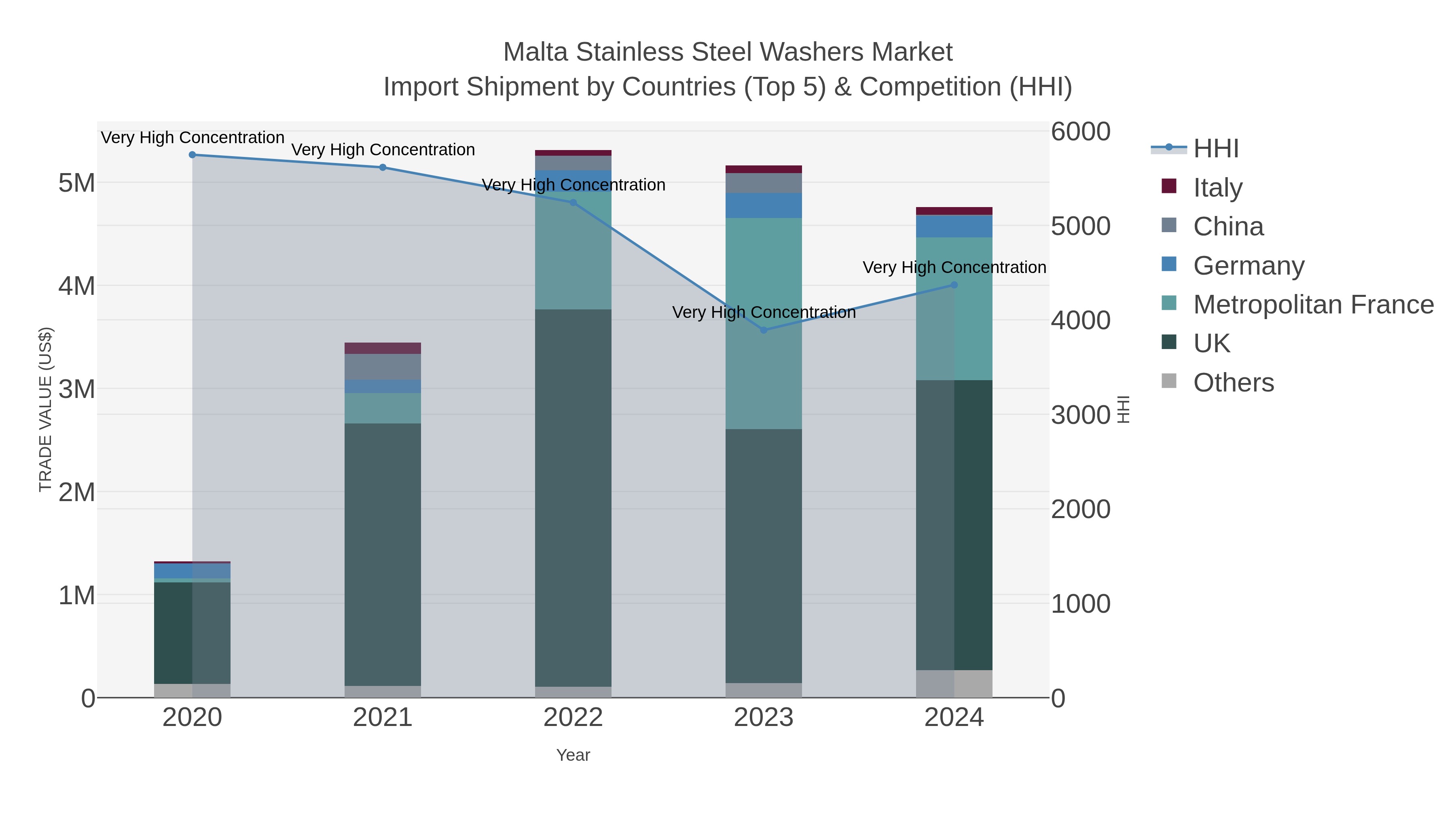 Malta Stainless Steel Washers Market Import Shipment by Countries (Top 5) & Competition (HHI)