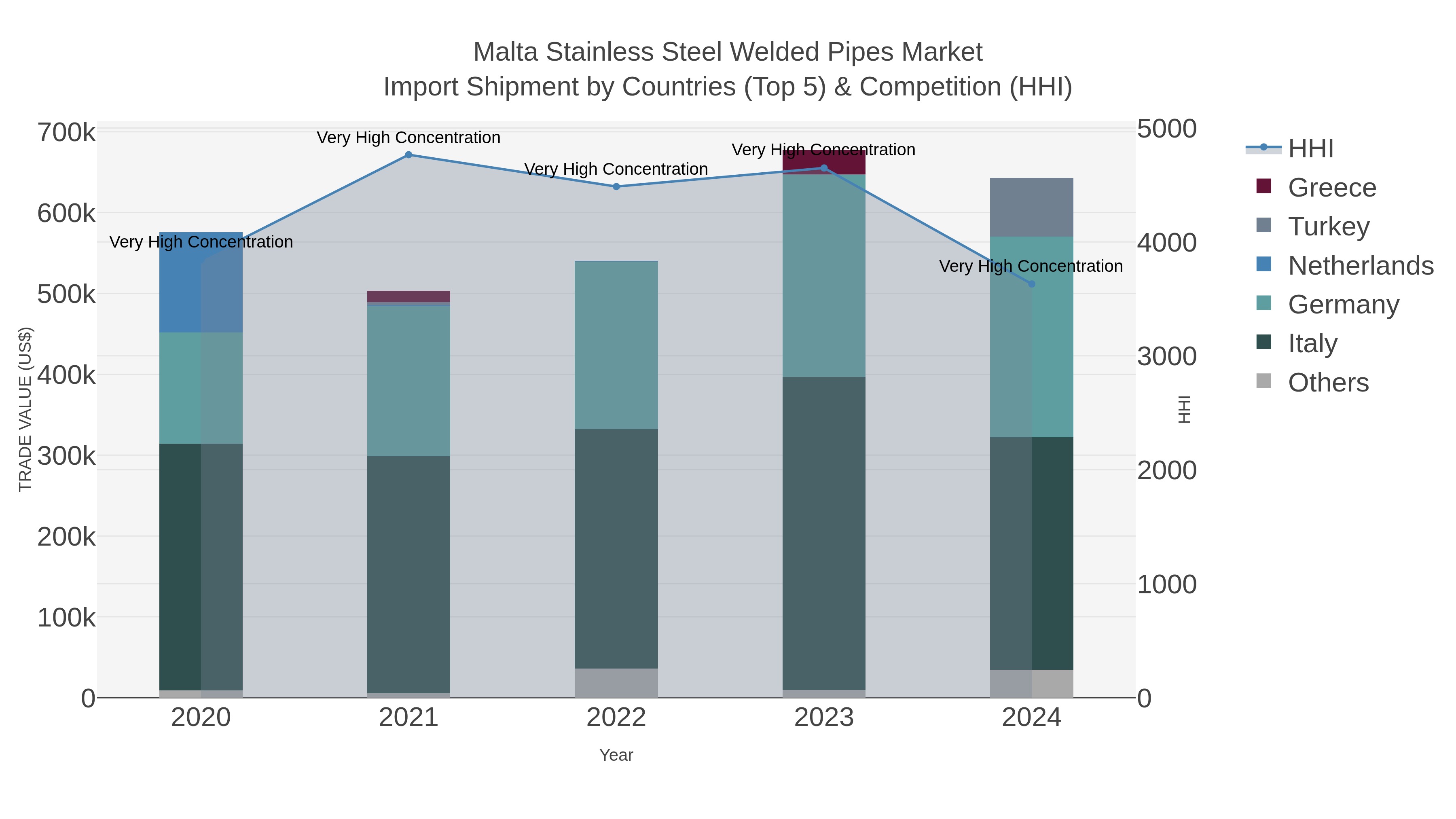 Malta Stainless Steel Welded Pipes Market Import Shipment by Countries (Top 5) & Competition (HHI)