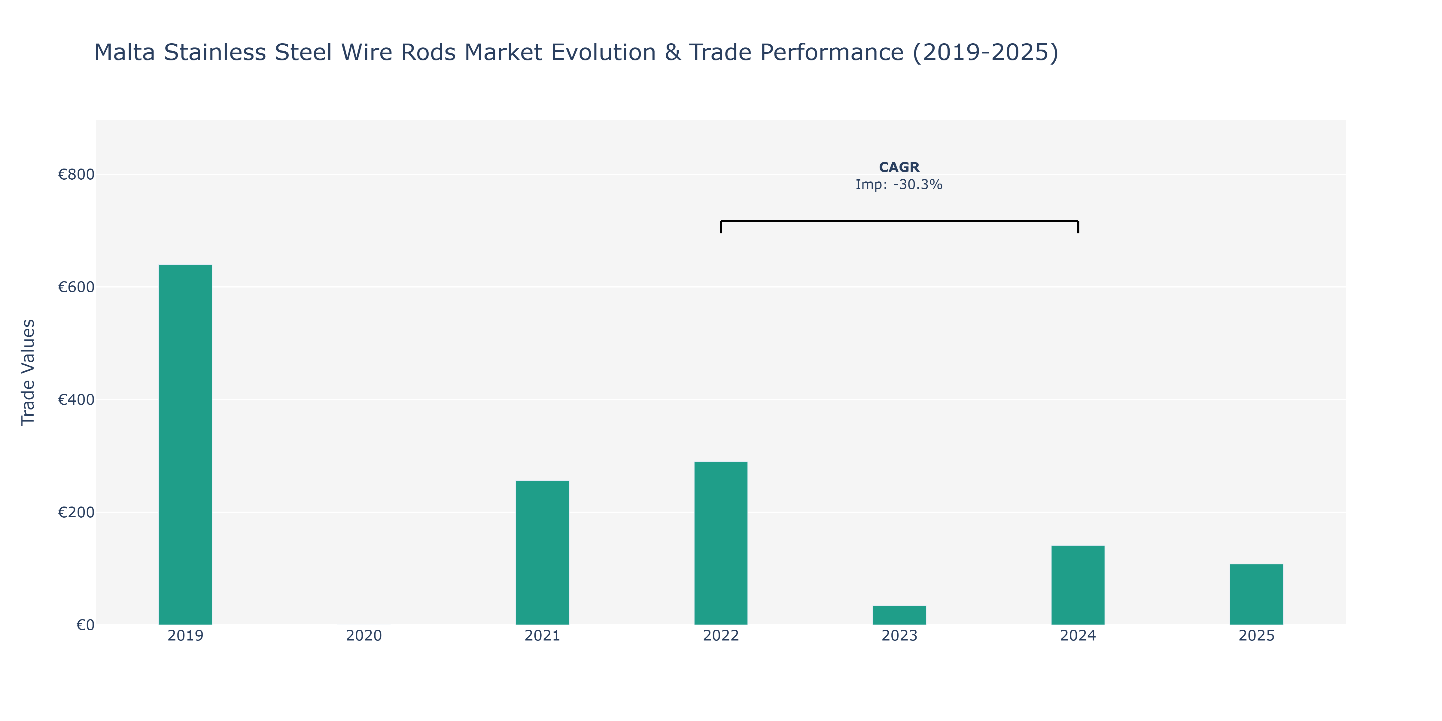 Malta Stainless Steel Wire Rods Market: Production & Trade Performance (2019-2025) Size
