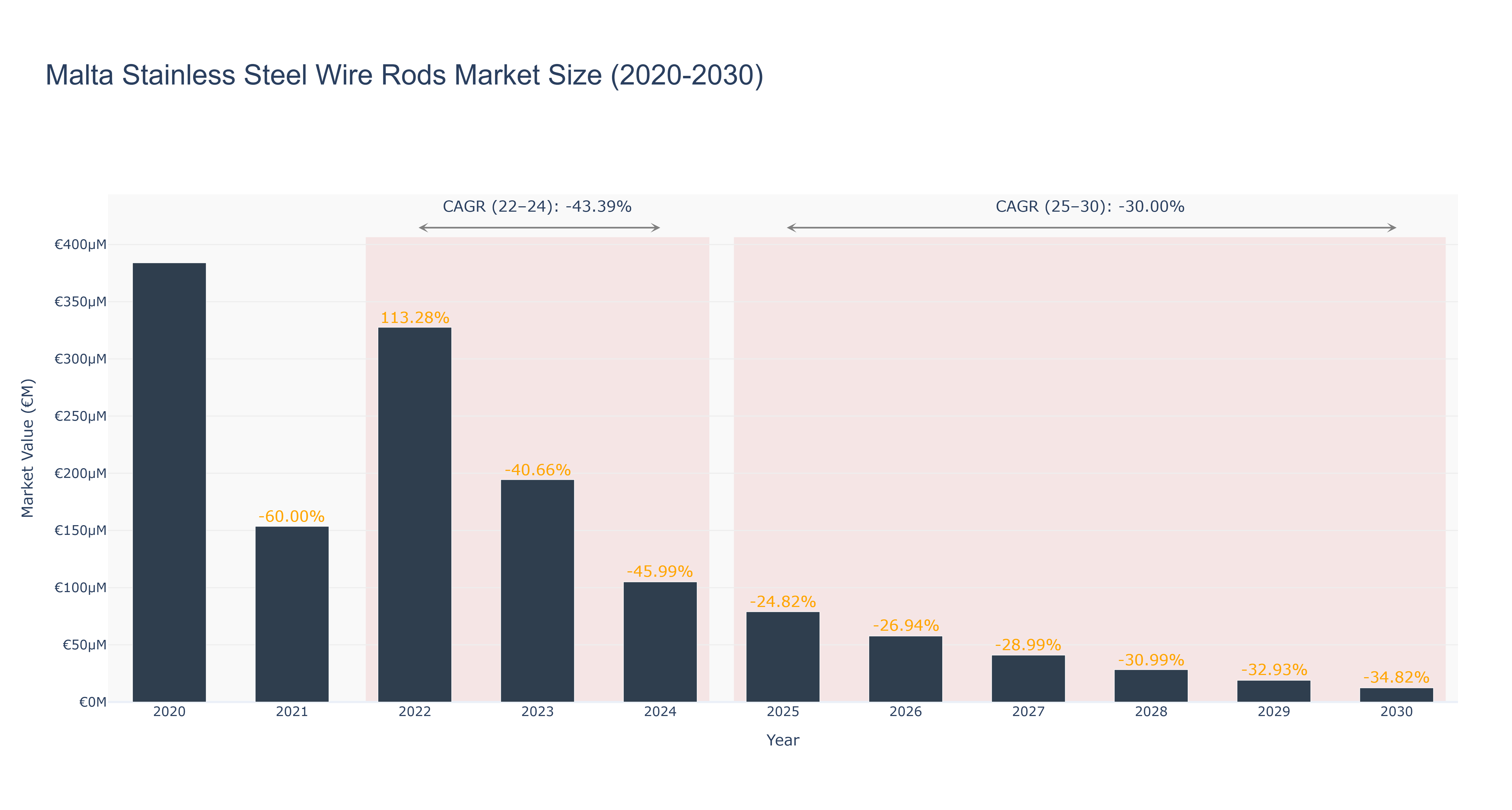 Malta Stainless Steel Wire Rods Market Size (2020-2030) Size