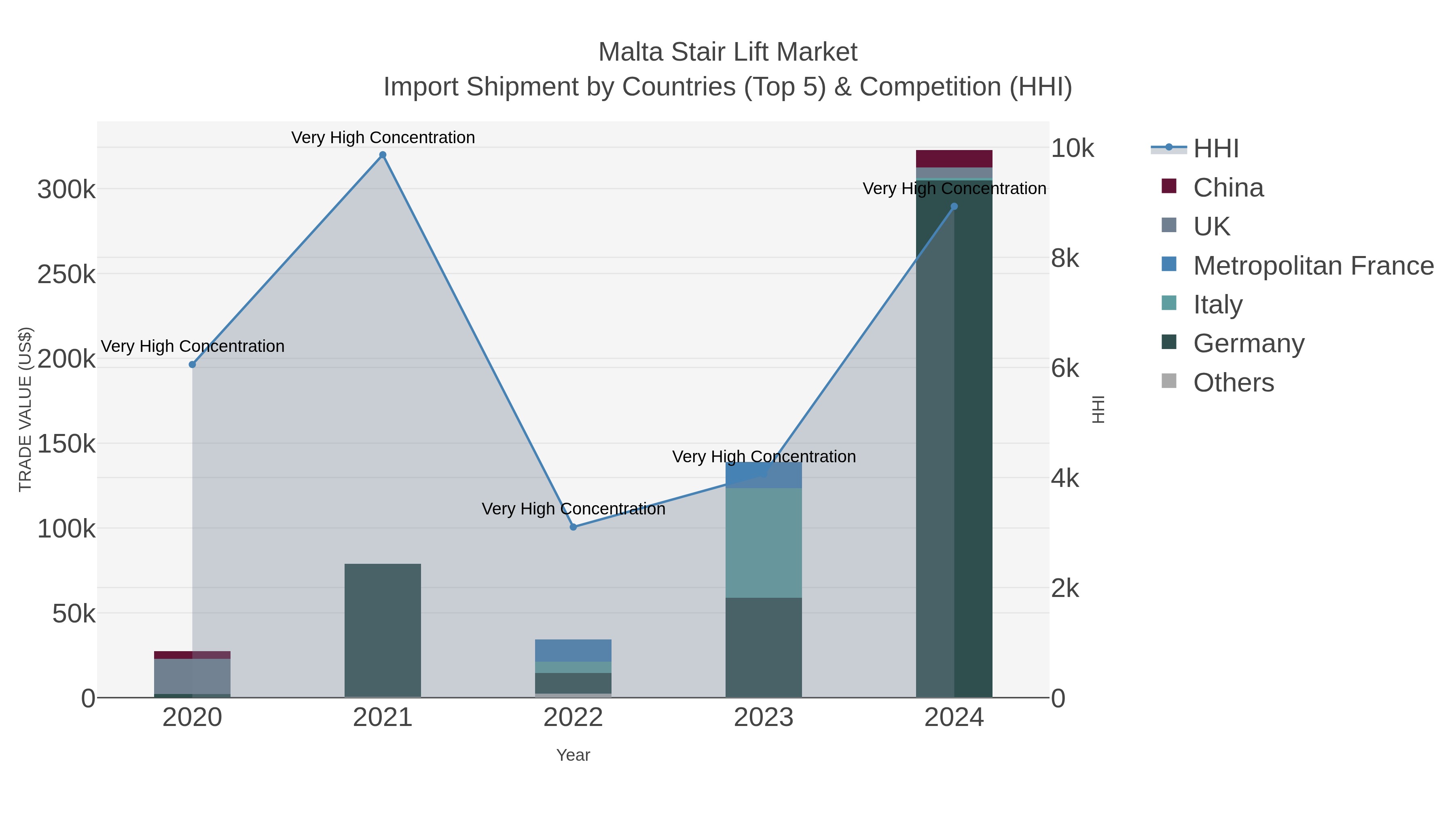 Malta Stair Lift Market Import Shipment by Countries (Top 5) & Competition (HHI)