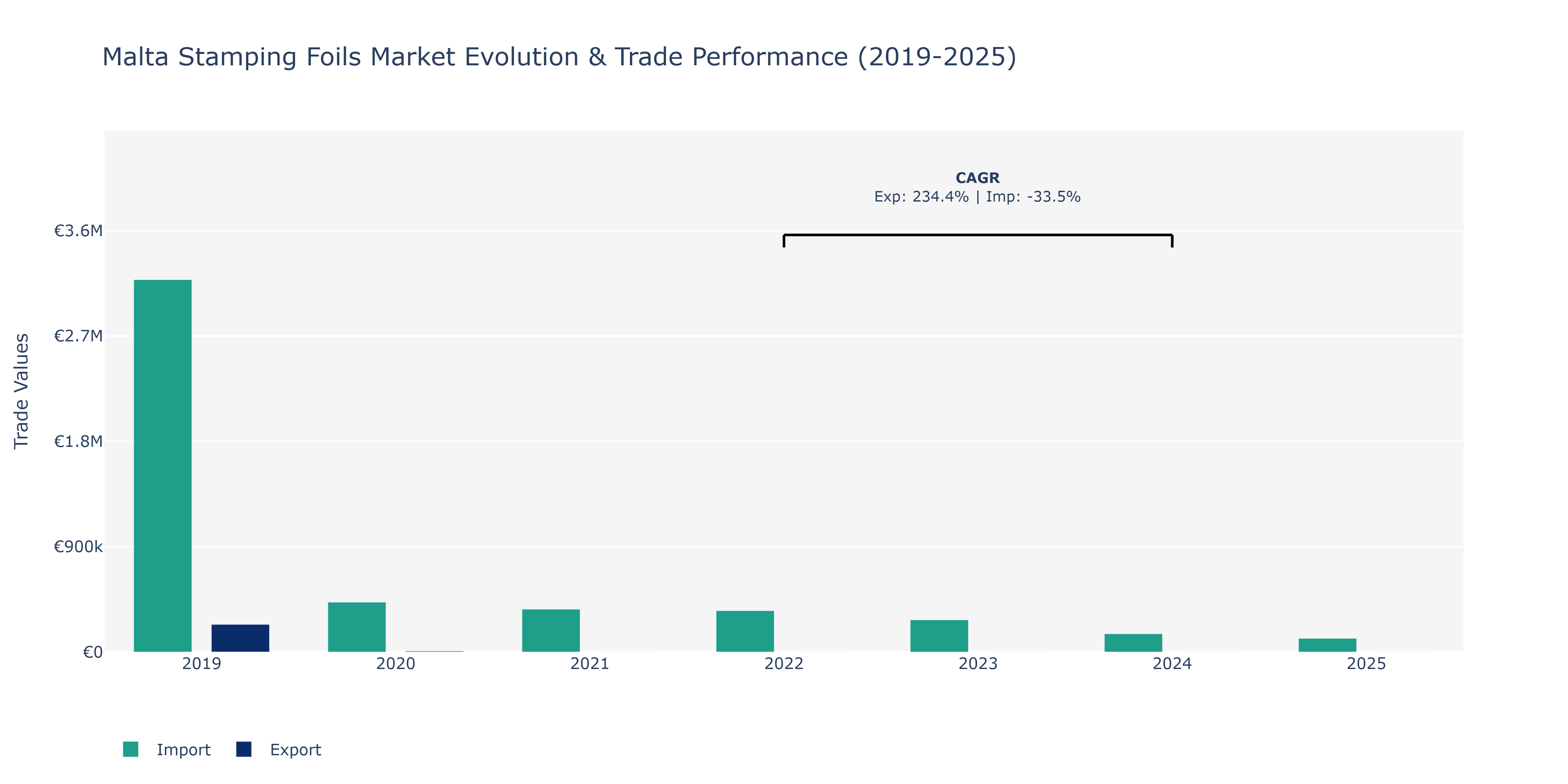 Malta Stamping Foils Market: Production & Trade Performance (2019-2025)