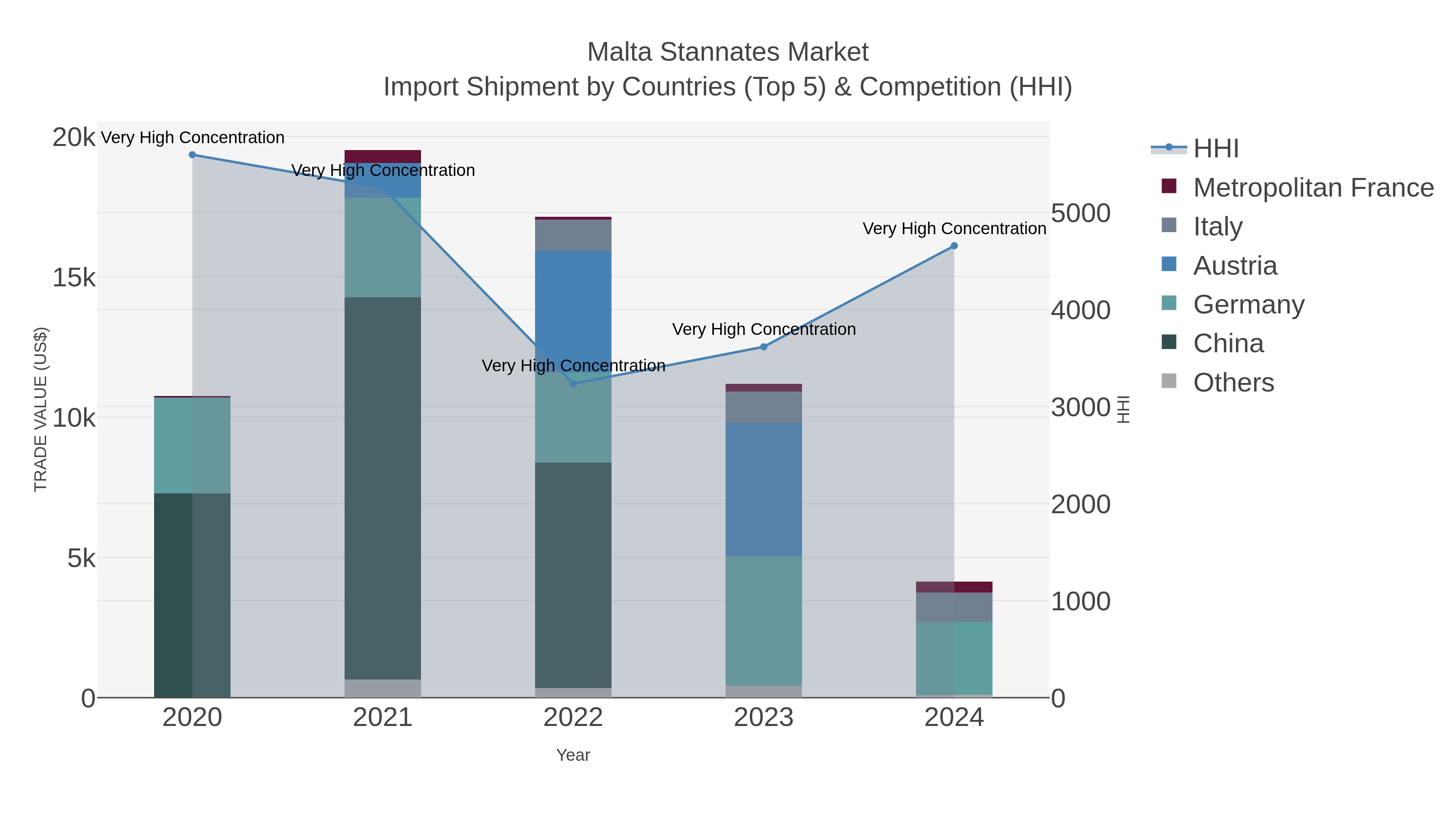 Malta Stannates Market Import Shipment by Countries (Top 5) & Competition (HHI)
