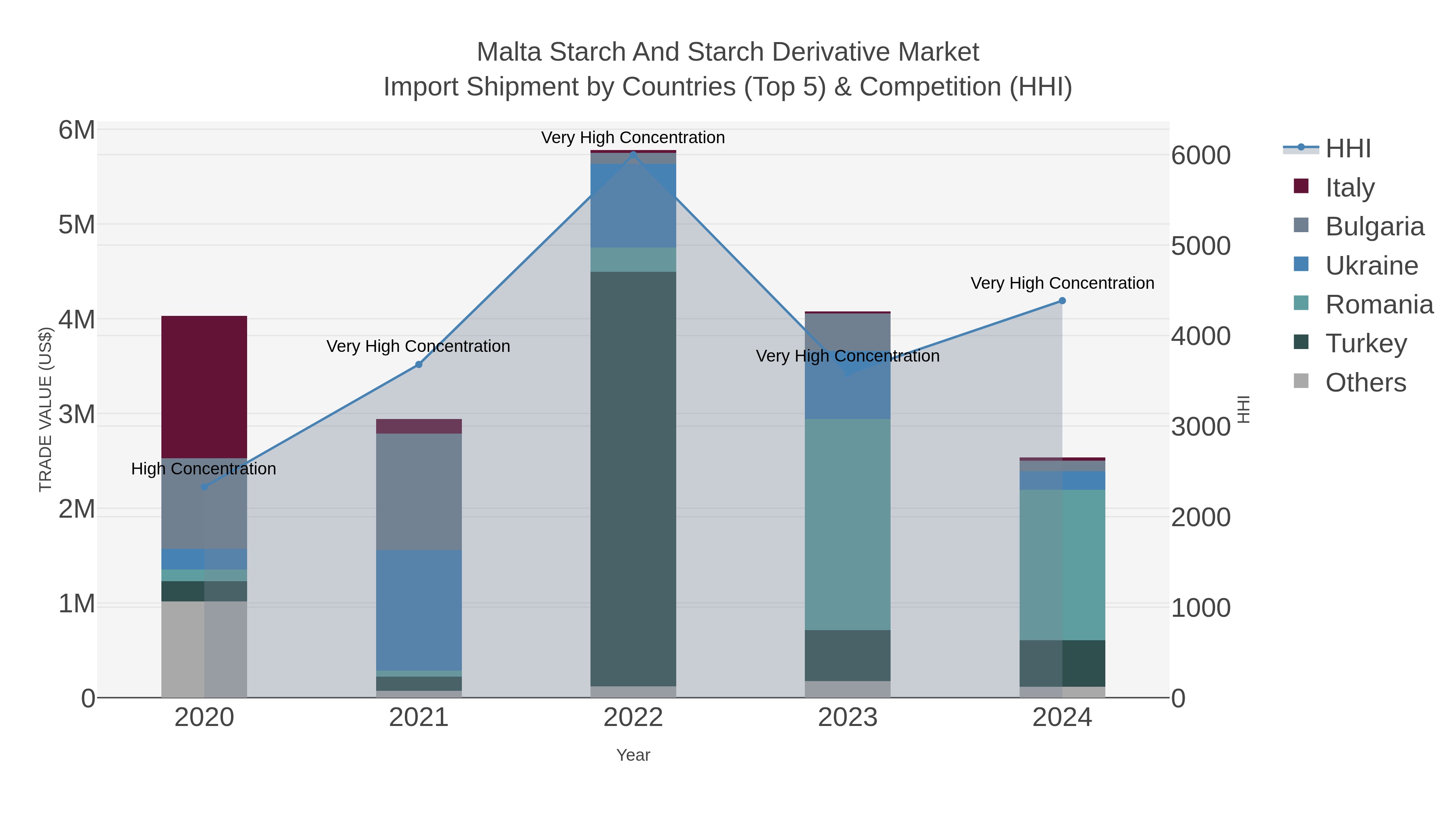 Malta Starch And Starch Derivative Market Import Shipment by Countries (Top 5) & Competition (HHI)