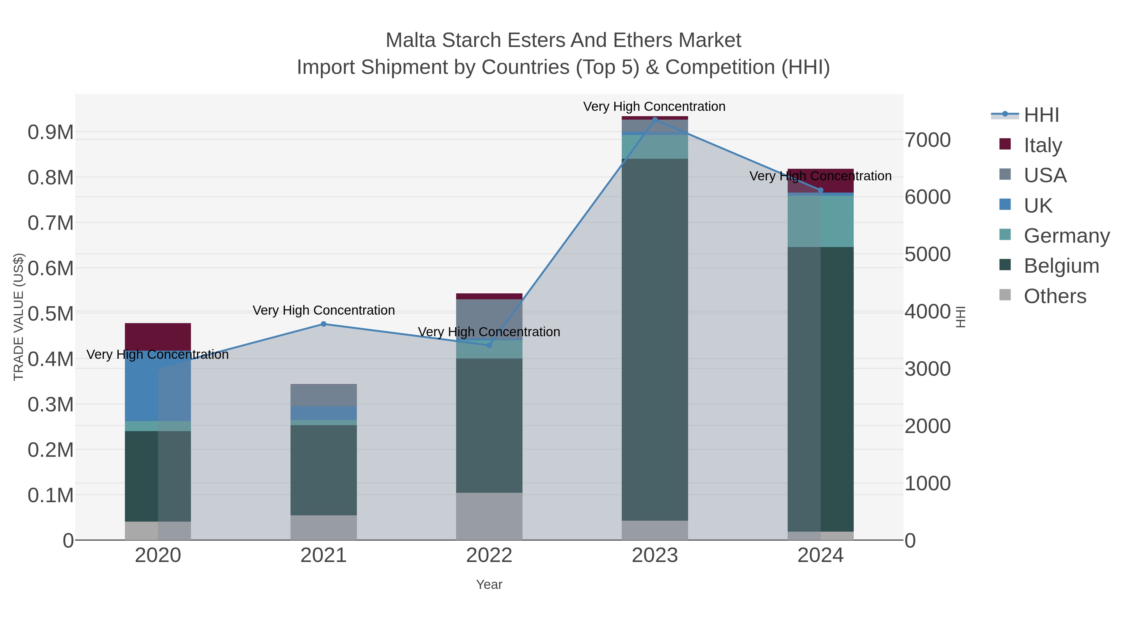 Malta Starch Esters And Ethers Market Import Shipment by Countries (Top 5) & Competition (HHI)