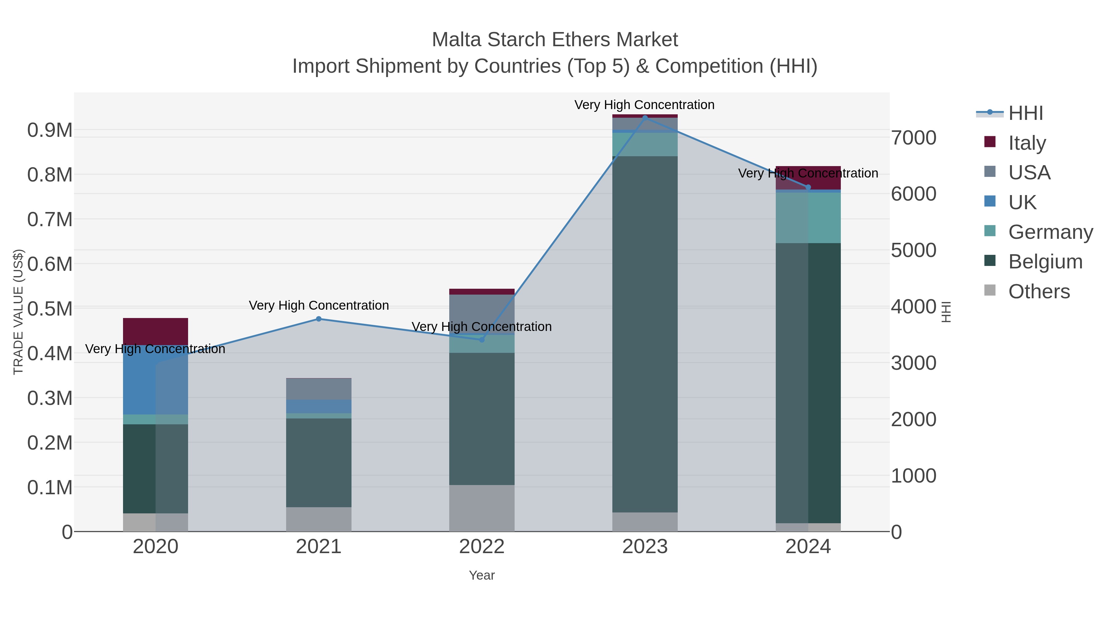 Malta Starch Ethers Market Import Shipment by Countries (Top 5) & Competition (HHI)