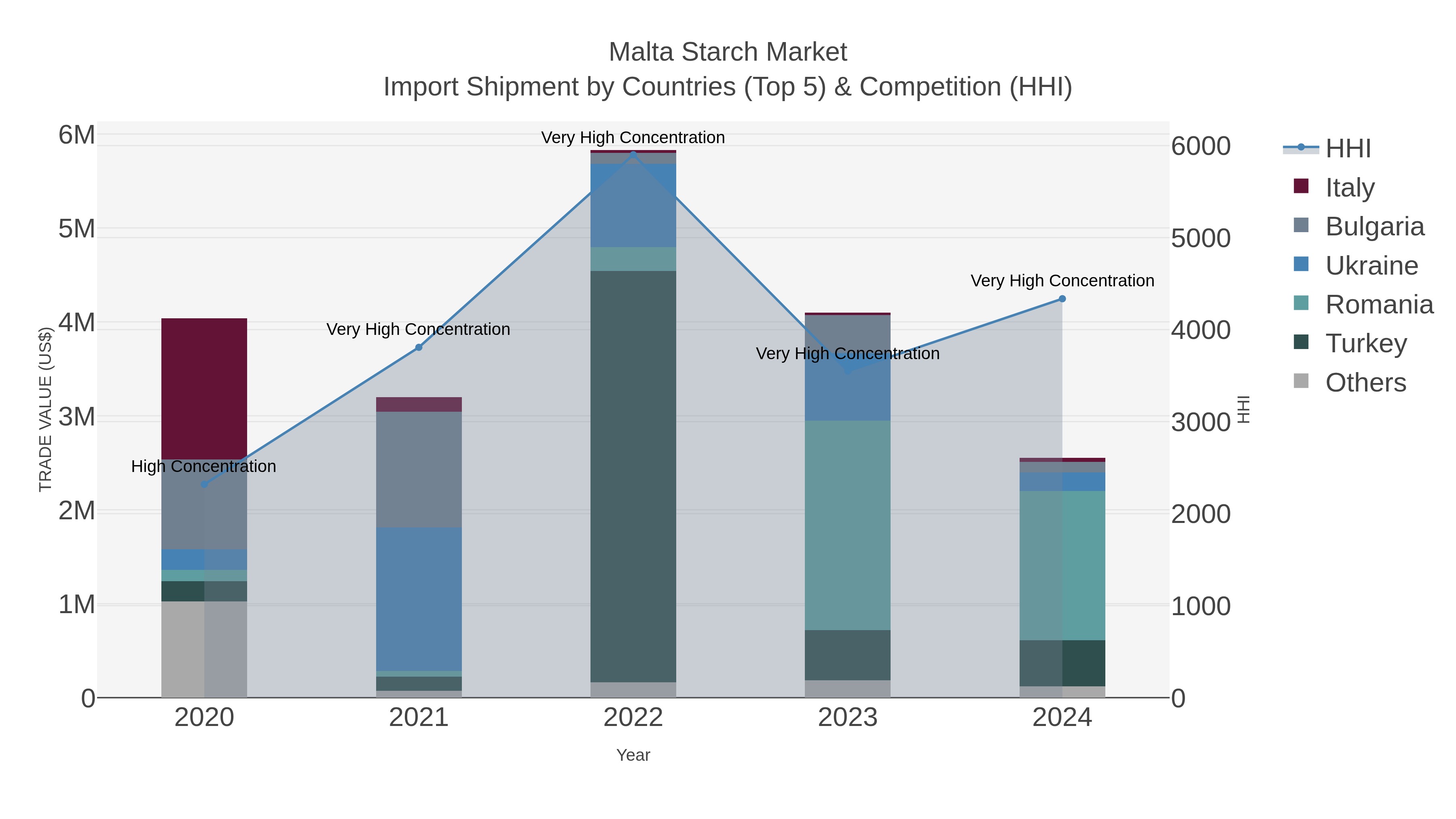 Malta Starch Market Import Shipment by Countries (Top 5) & Competition (HHI)
