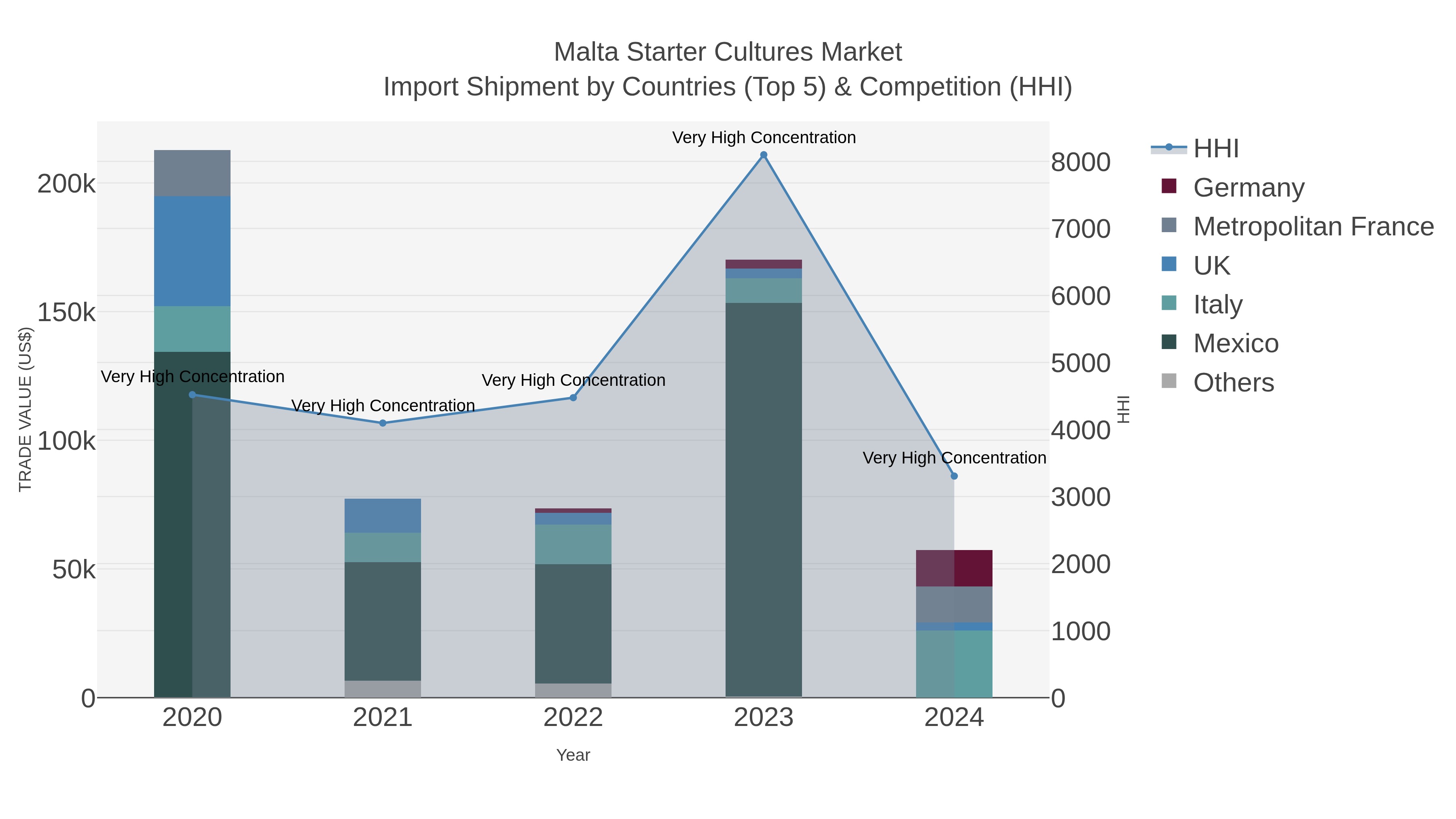 Malta Starter Cultures Market Import Shipment by Countries (Top 5) & Competition (HHI)