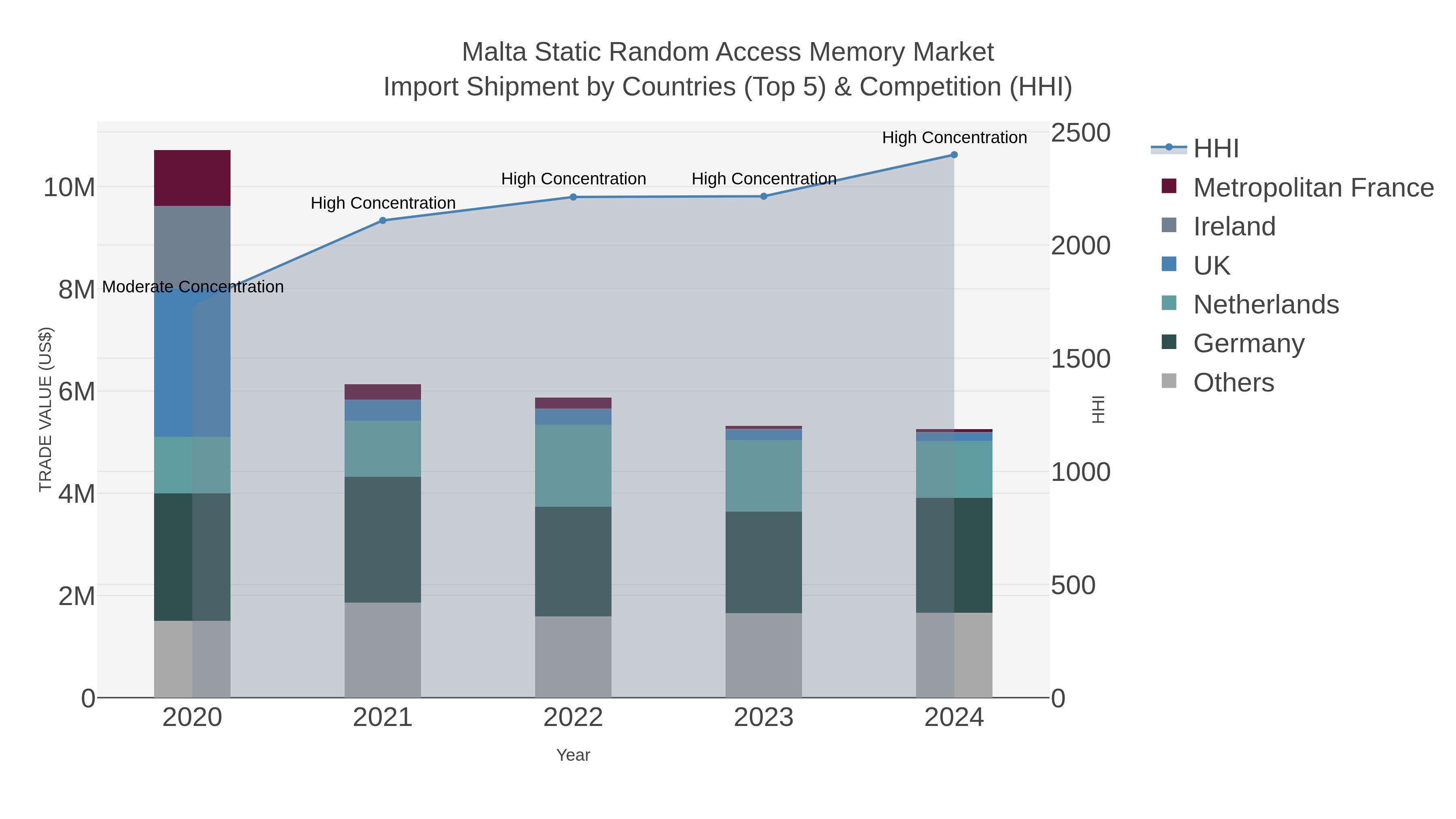 Malta Static Random Access Memory Market Import Shipment by Countries (Top 5) & Competition (HHI)