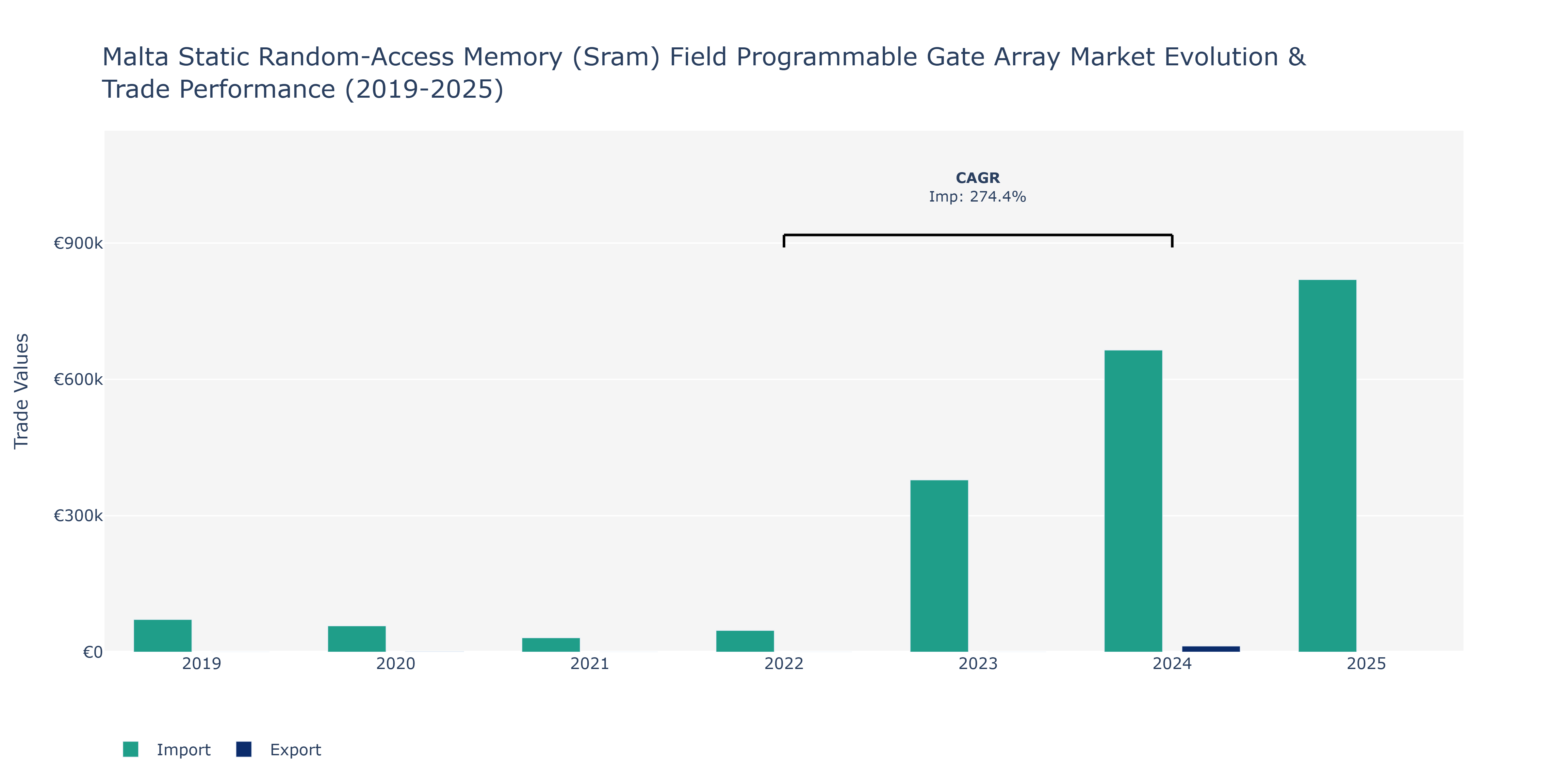 Malta Static Random-Access Memory (Sram) Field Programmable Gate Array Market: Production & Trade Performance (2019-2025)