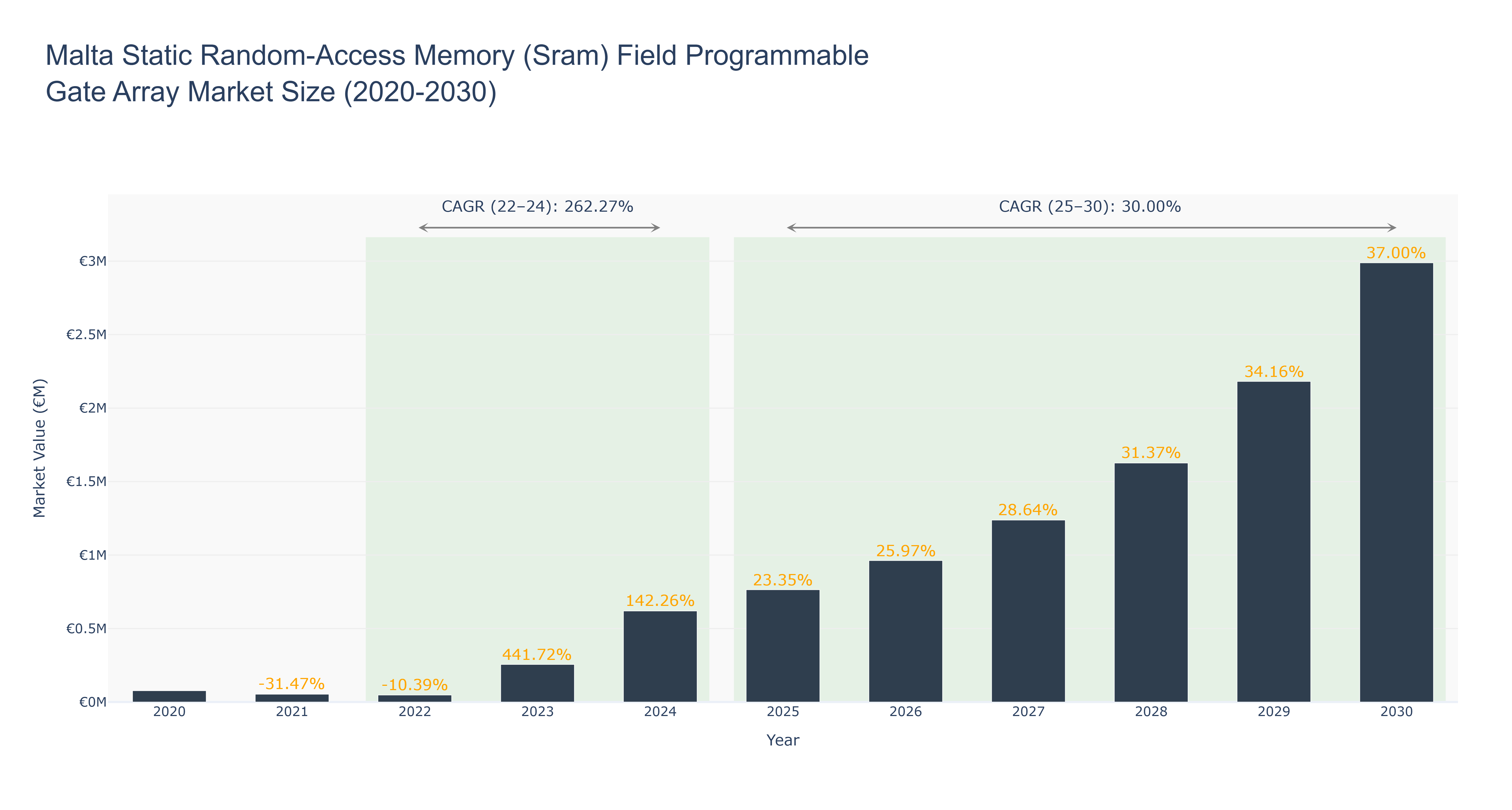 Malta Static Random-Access Memory (Sram) Field Programmable Gate Array Market Size (2020-2030)