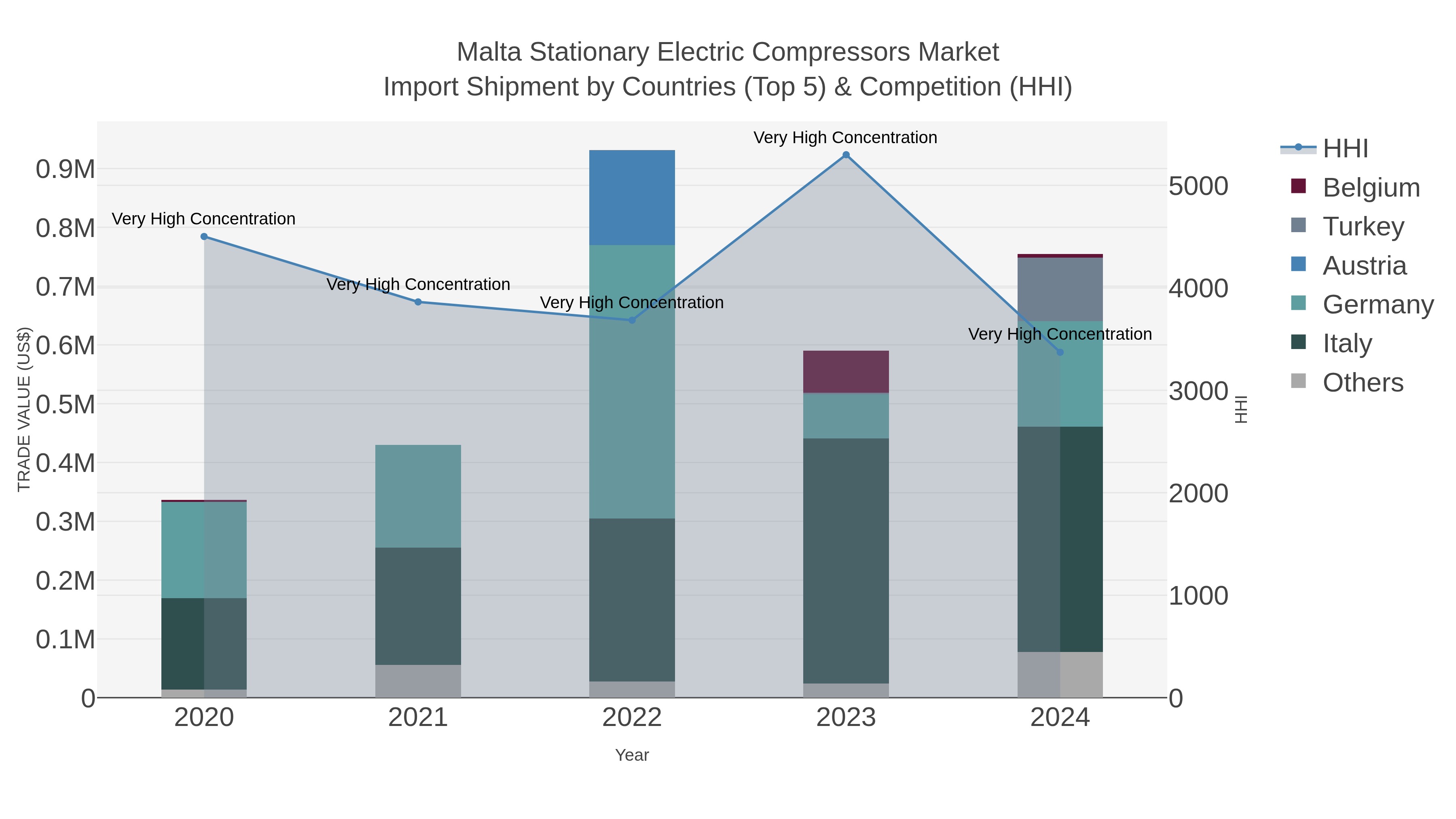 Malta Stationary Electric Compressors Market Import Shipment by Countries (Top 5) & Competition (HHI)