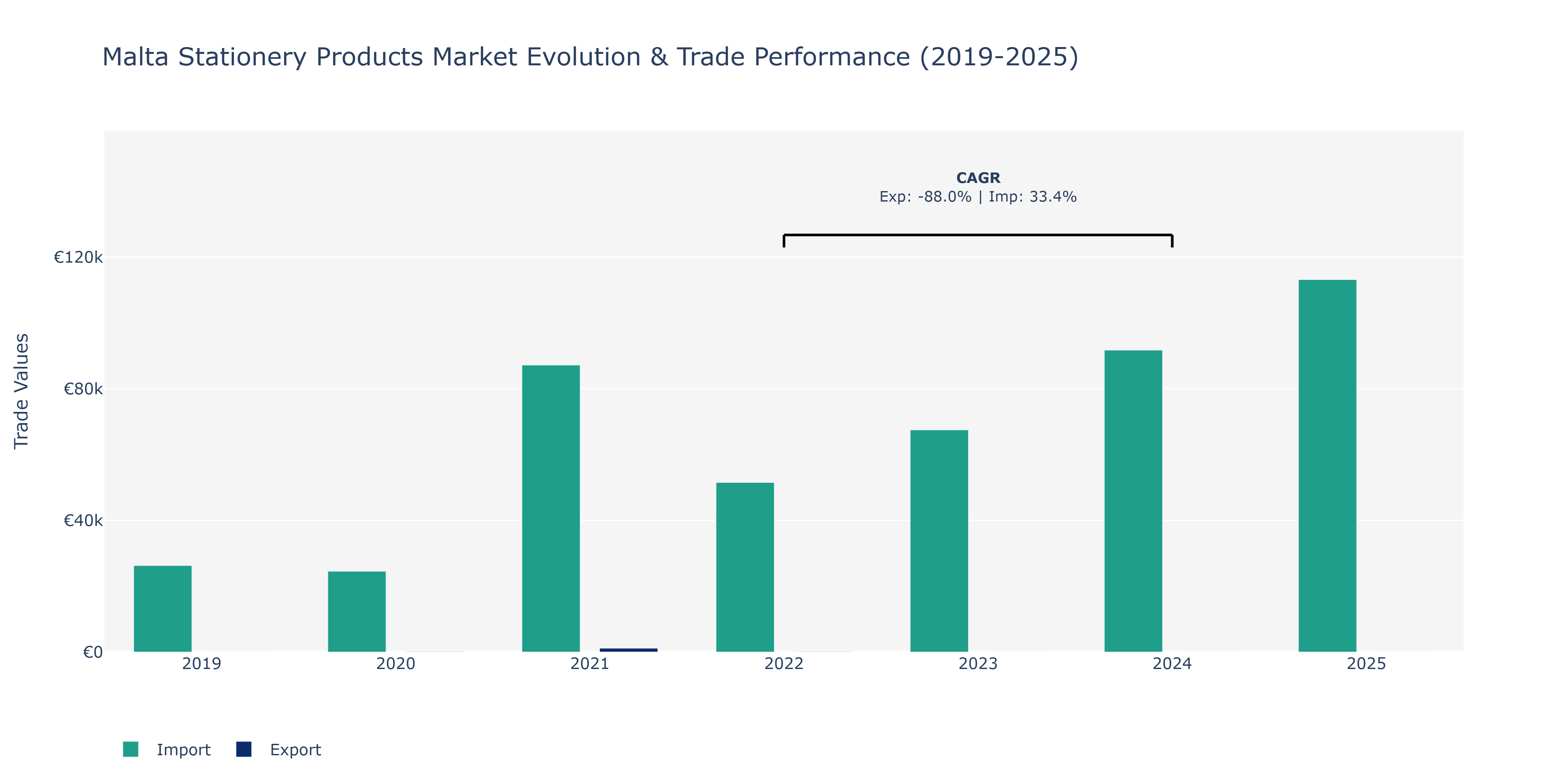 Malta Stationery Products Market: Production & Trade Performance (2019-2025)