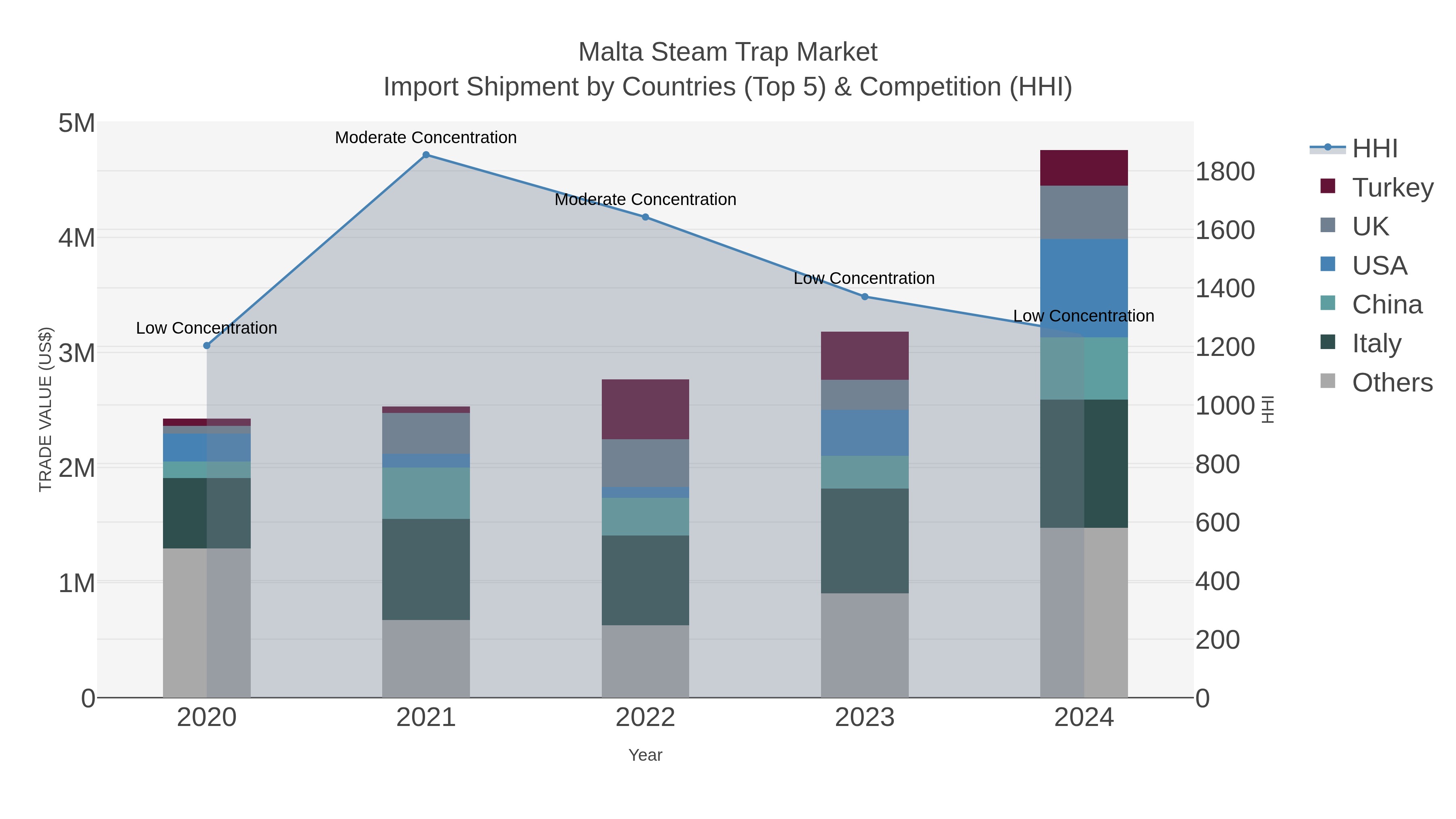 Malta Steam Trap Market Import Shipment by Countries (Top 5) & Competition (HHI)