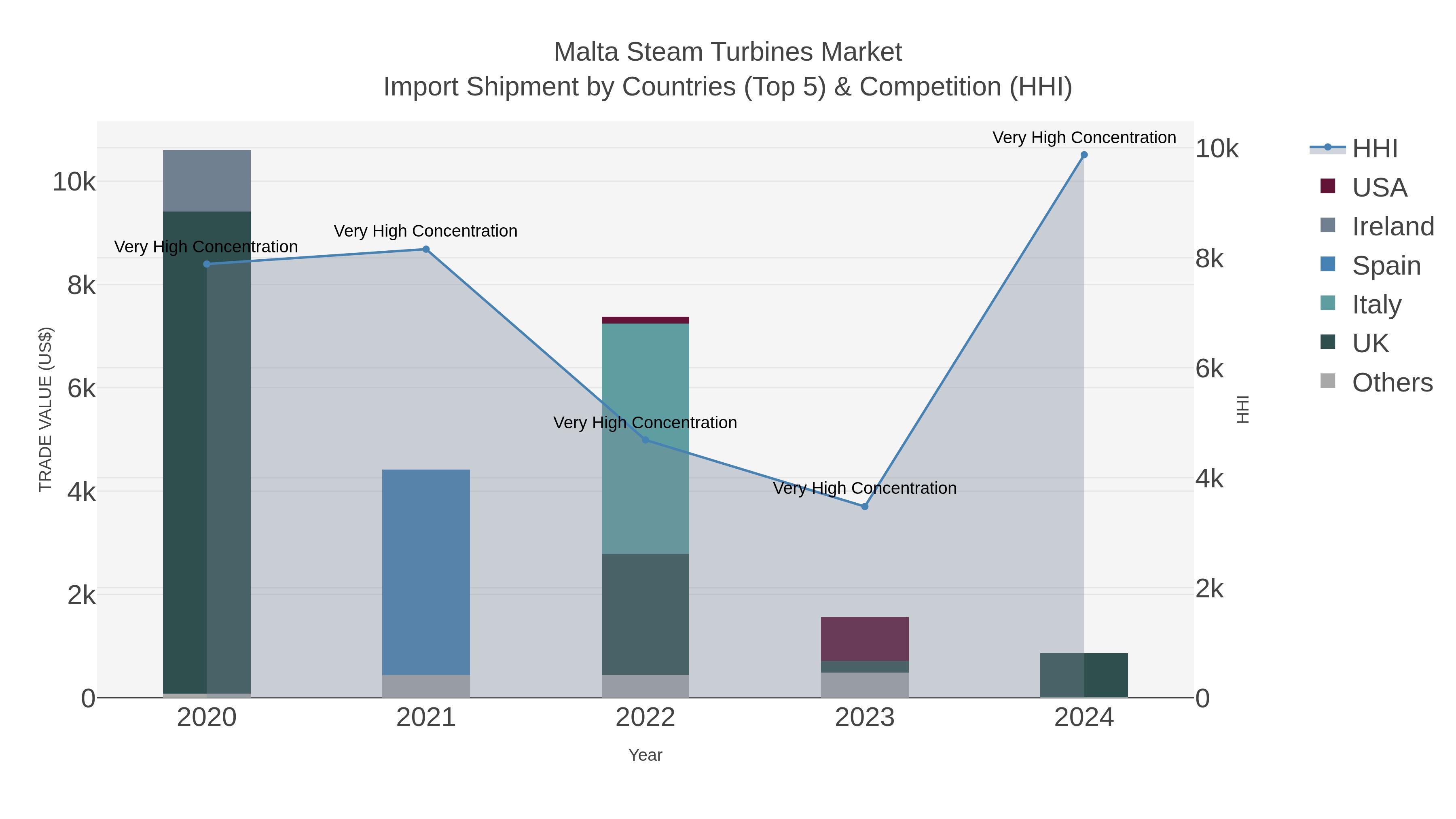 Malta Steam Turbines Market Import Shipment by Countries (Top 5) & Competition (HHI)