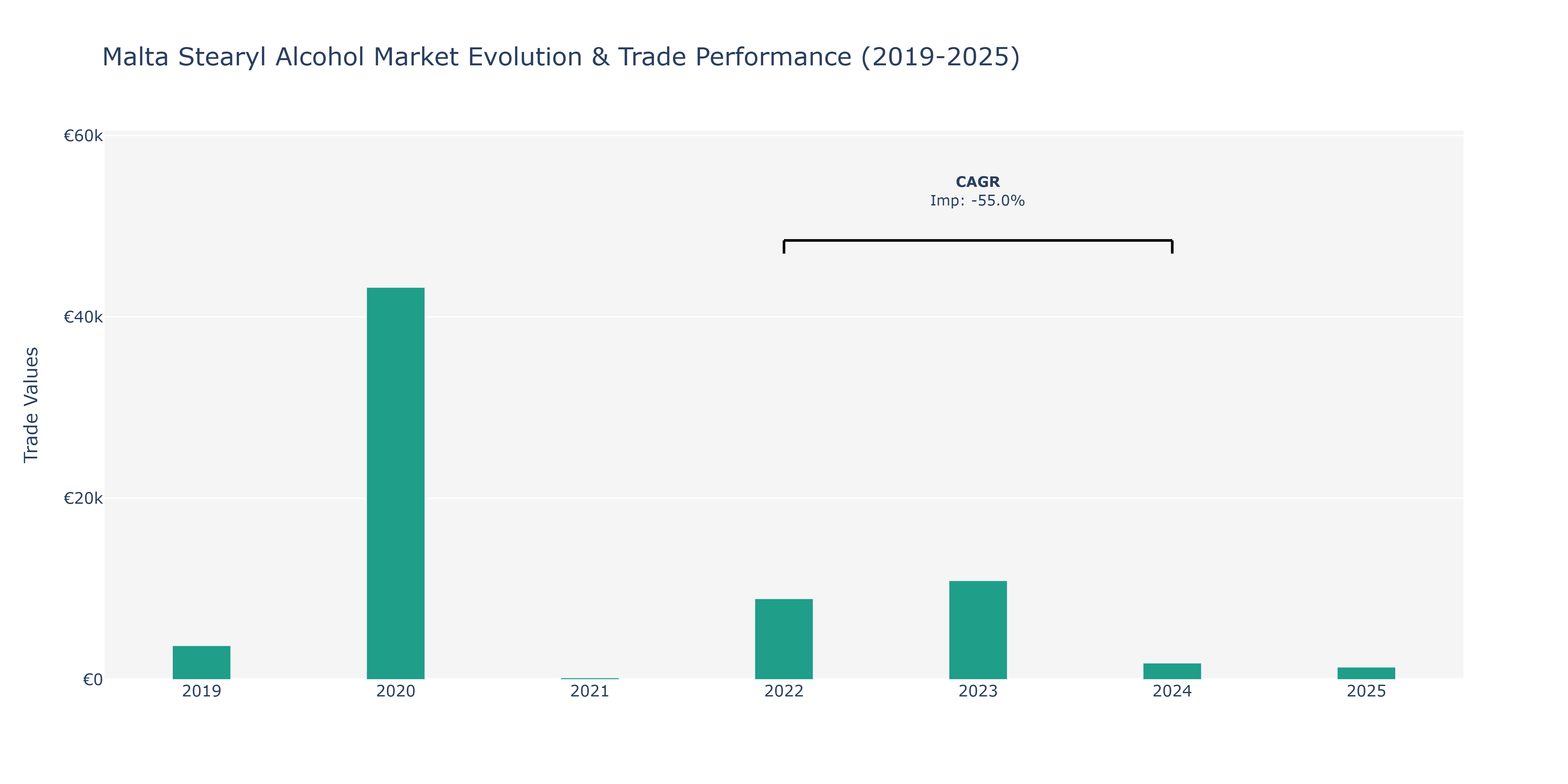 Malta Stearyl Alcohol Market: Production & Trade Performance (2019-2025)
