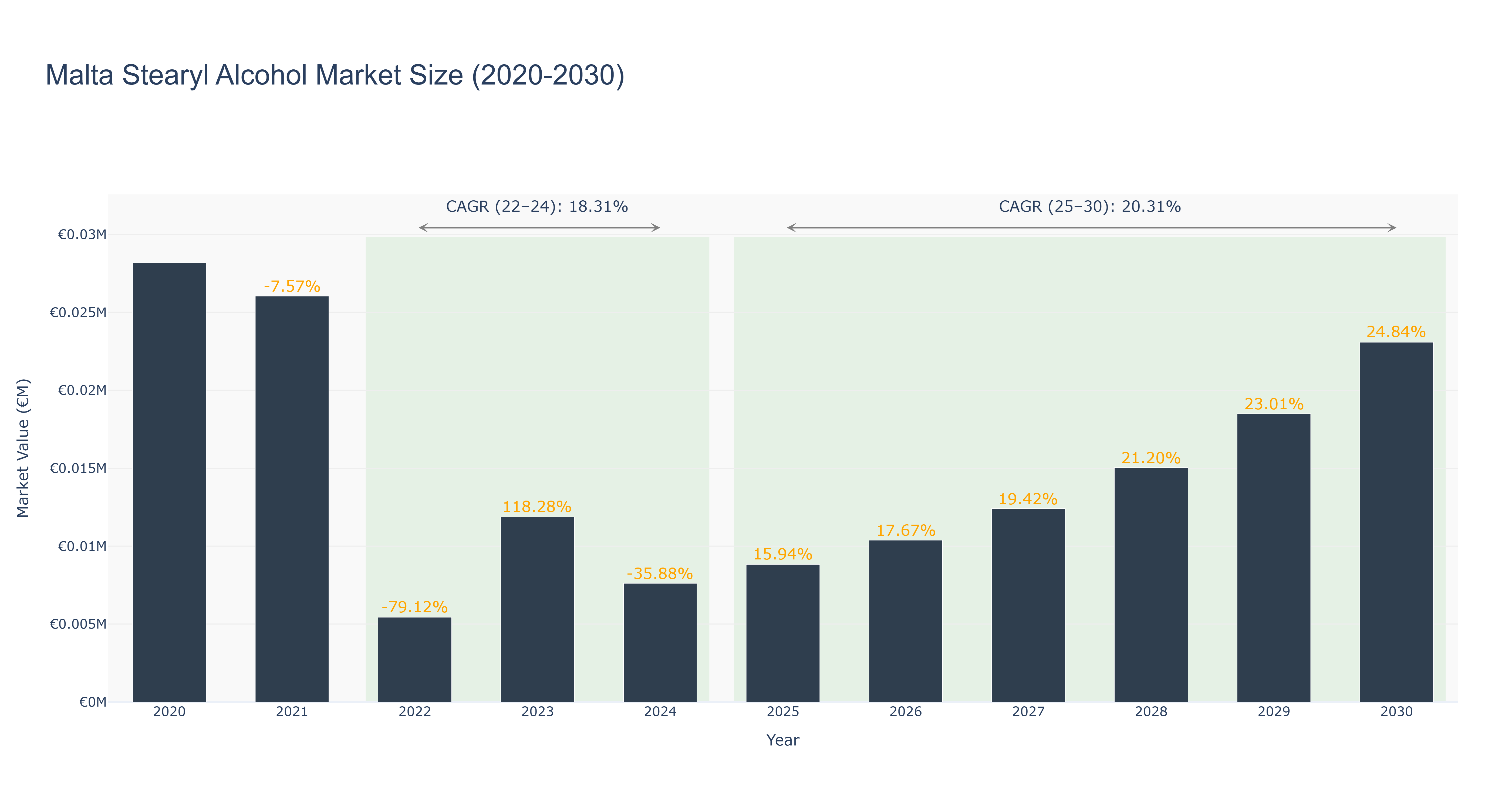 Malta Stearyl Alcohol Market Size (2020-2030)