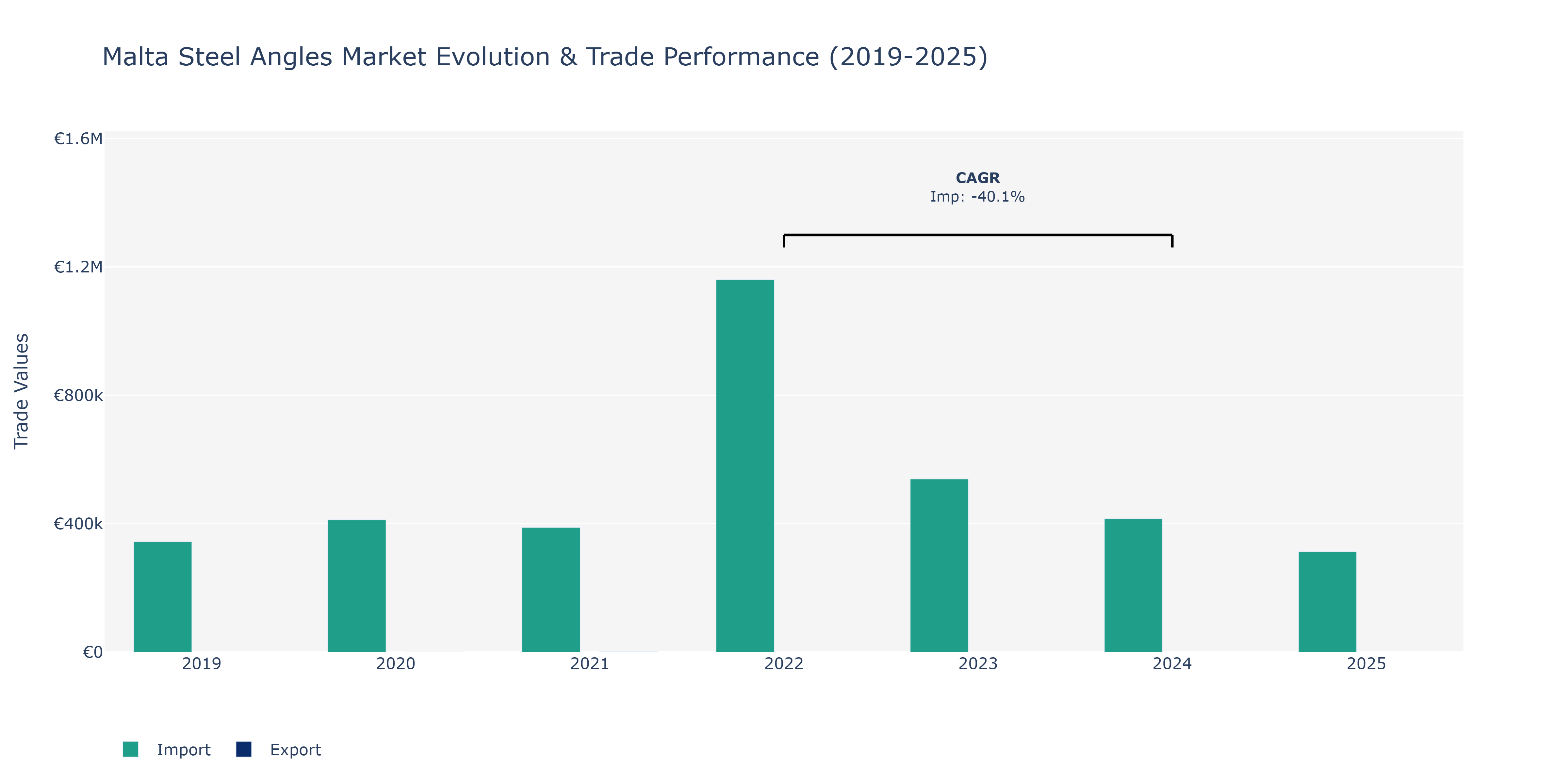Malta Steel Angles Market: Production & Trade Performance (2019-2025)