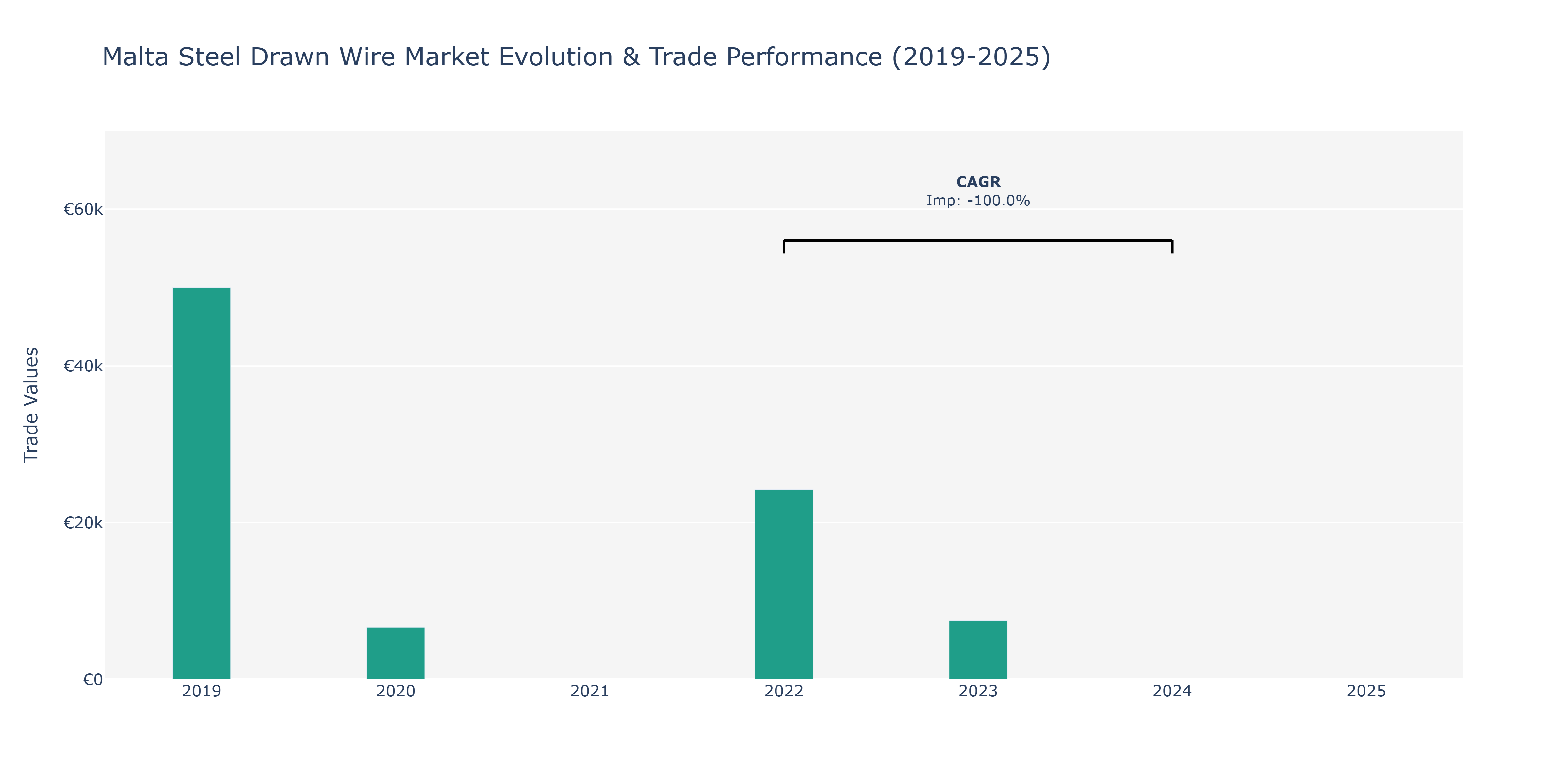 Malta Steel Drawn Wire Market: Production & Trade Performance (2019-2025)