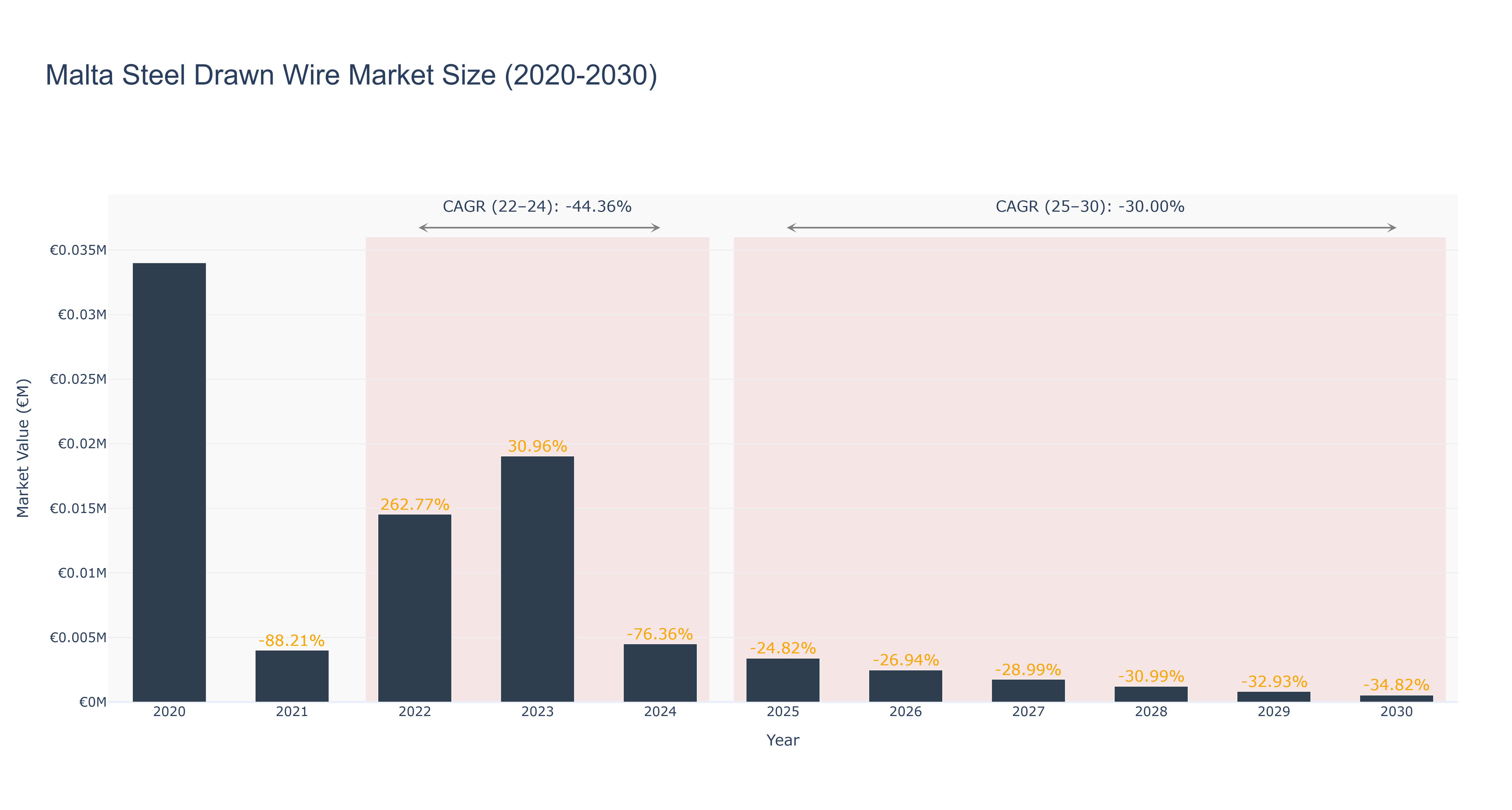 Malta Steel Drawn Wire Market Size (2020-2030)