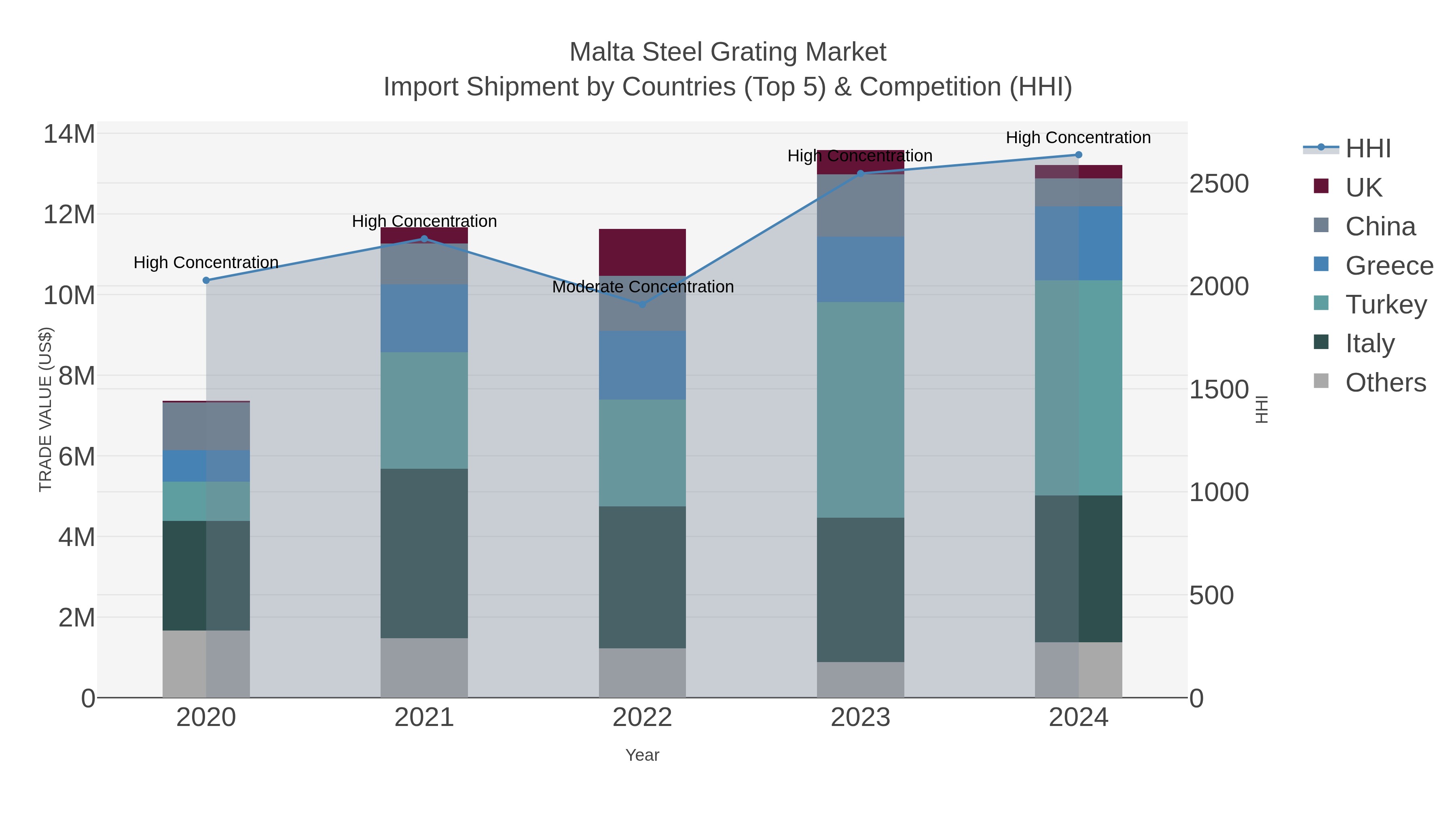 Malta Steel Grating Market Import Shipment by Countries (Top 5) & Competition (HHI)