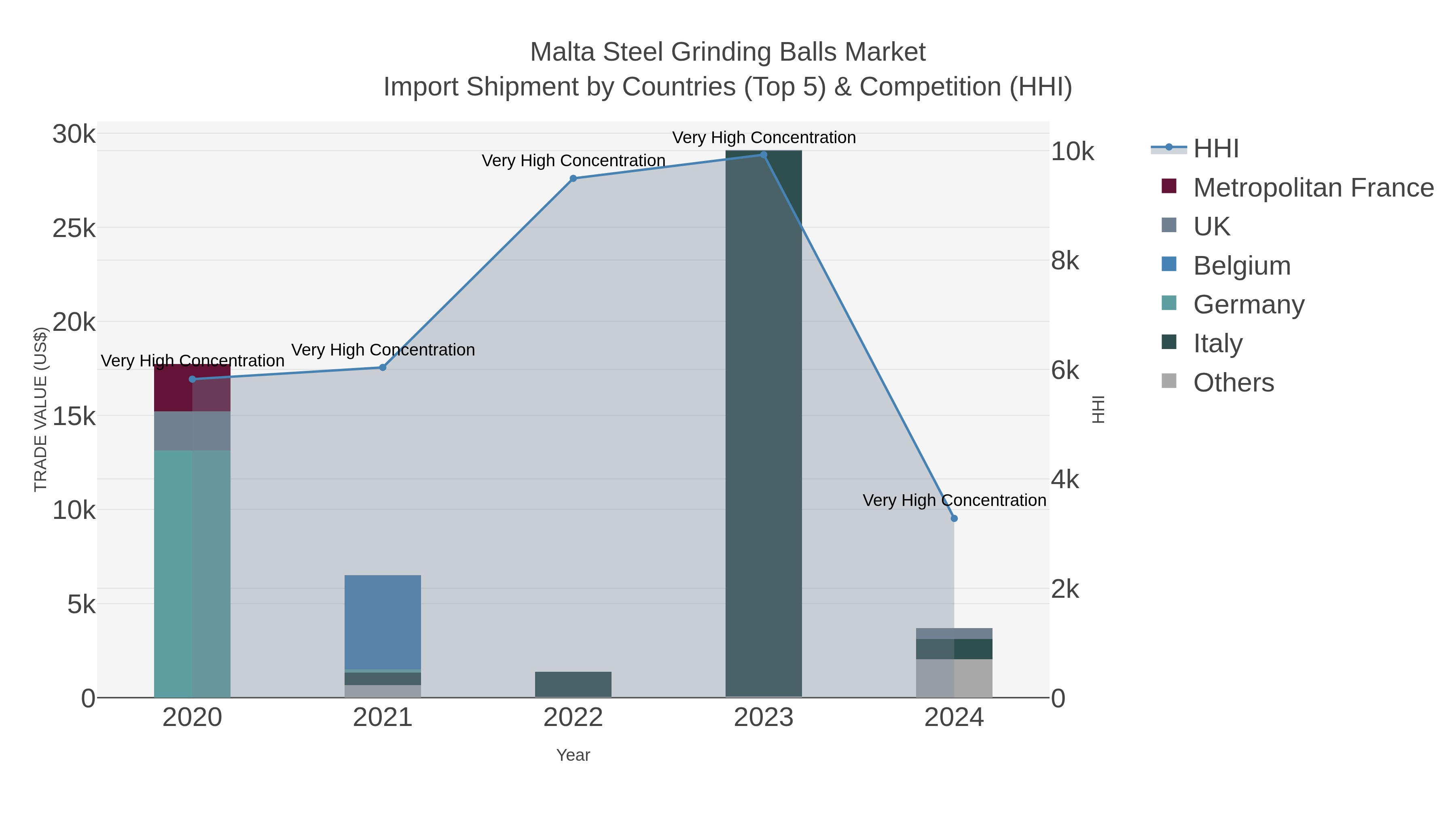 Malta Steel Grinding Balls Market Import Shipment by Countries (Top 5) & Competition (HHI)