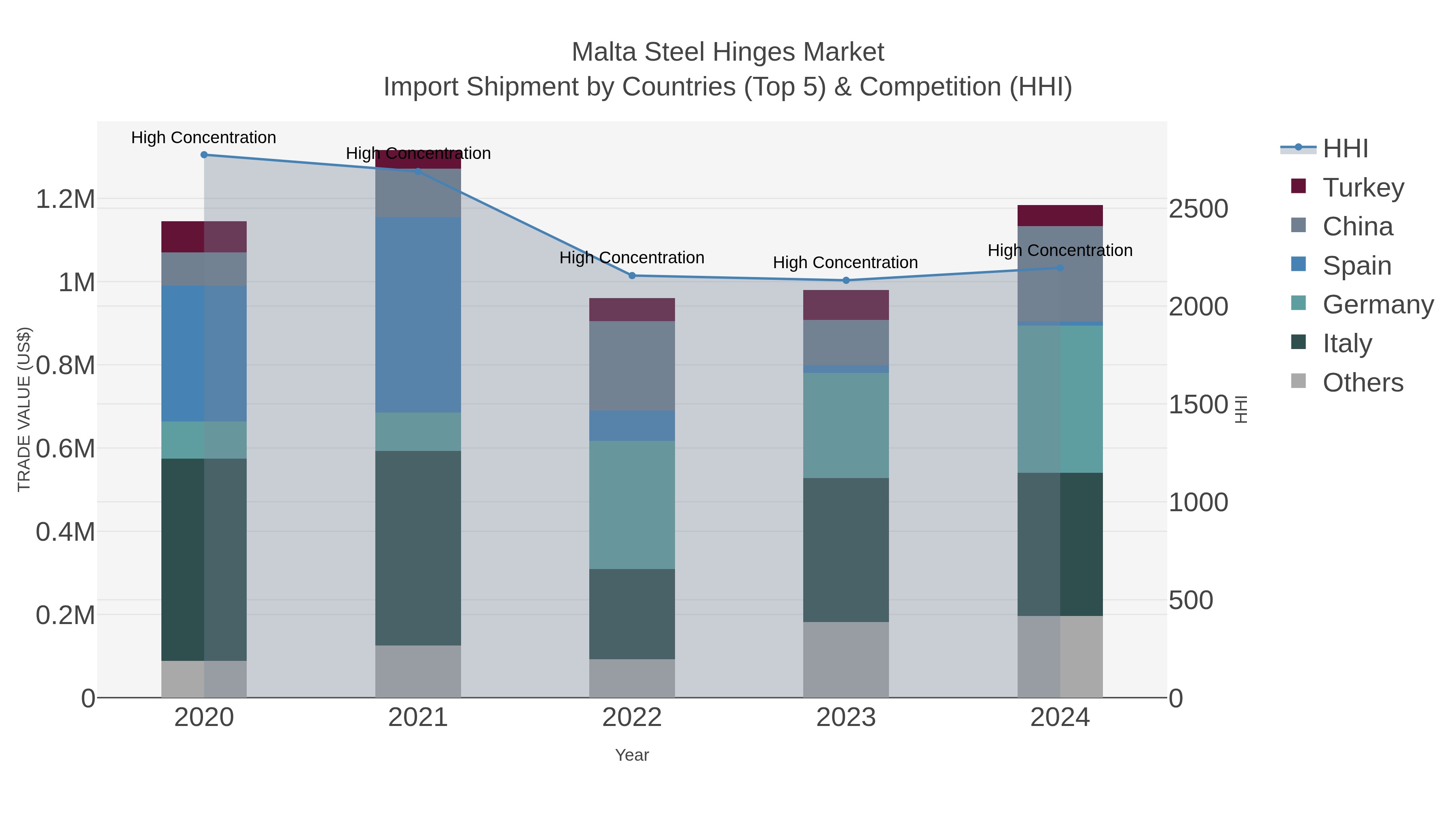 Malta Steel Hinges Market Import Shipment by Countries (Top 5) & Competition (HHI)