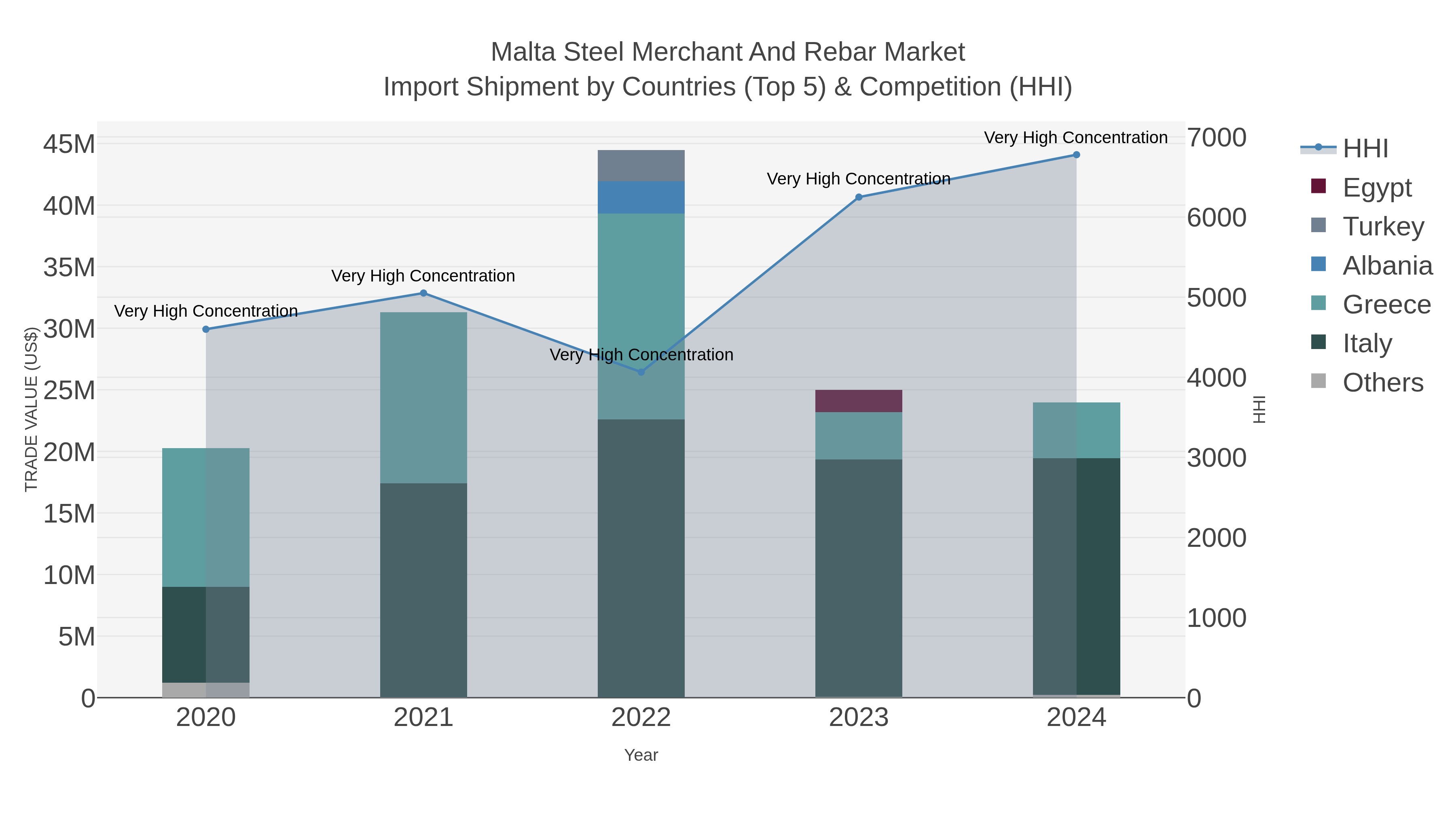 Malta Steel Merchant And Rebar Market Import Shipment by Countries (Top 5) & Competition (HHI)