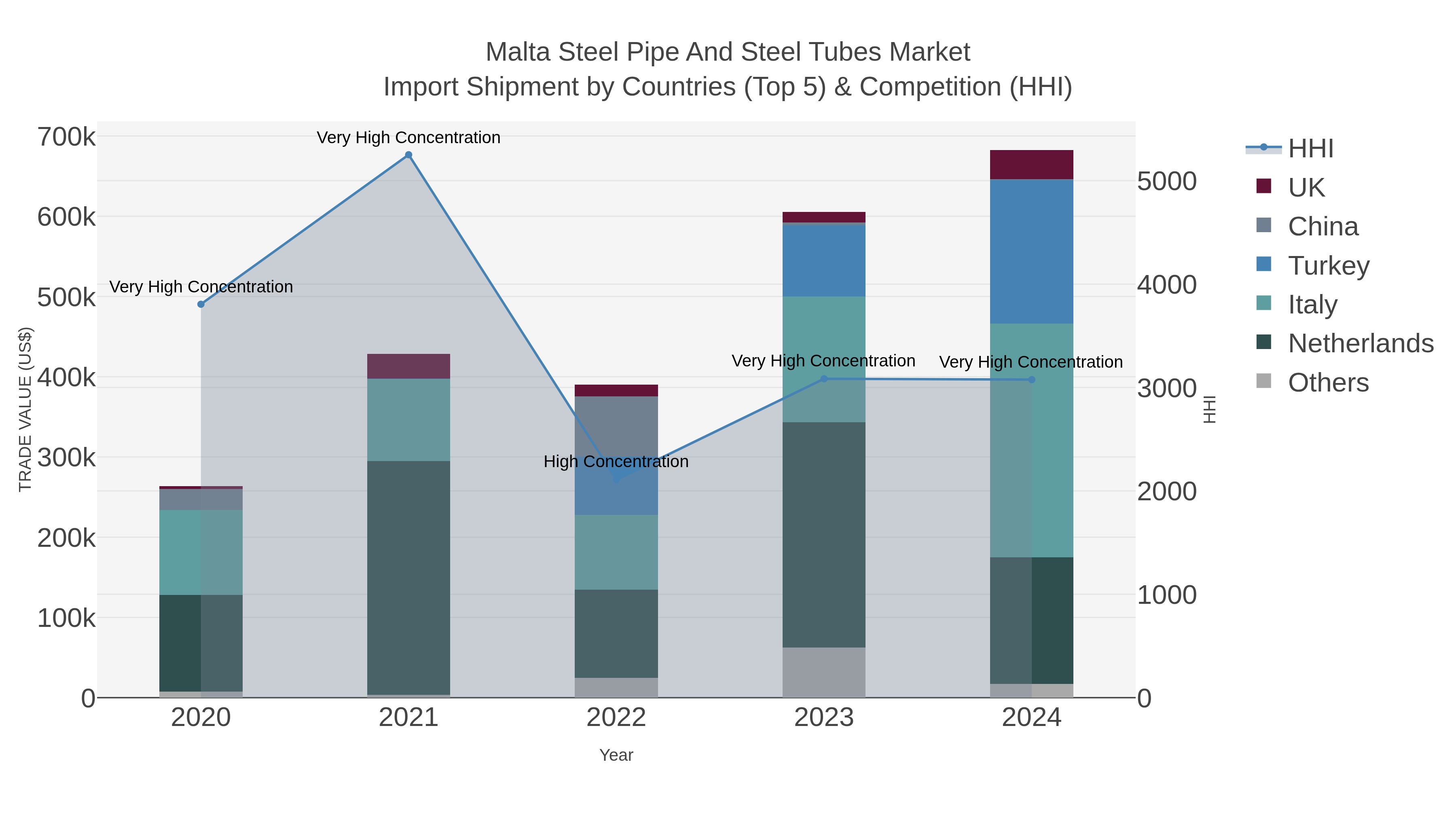 Malta Steel Pipe And Steel Tubes Market Import Shipment by Countries (Top 5) & Competition (HHI)