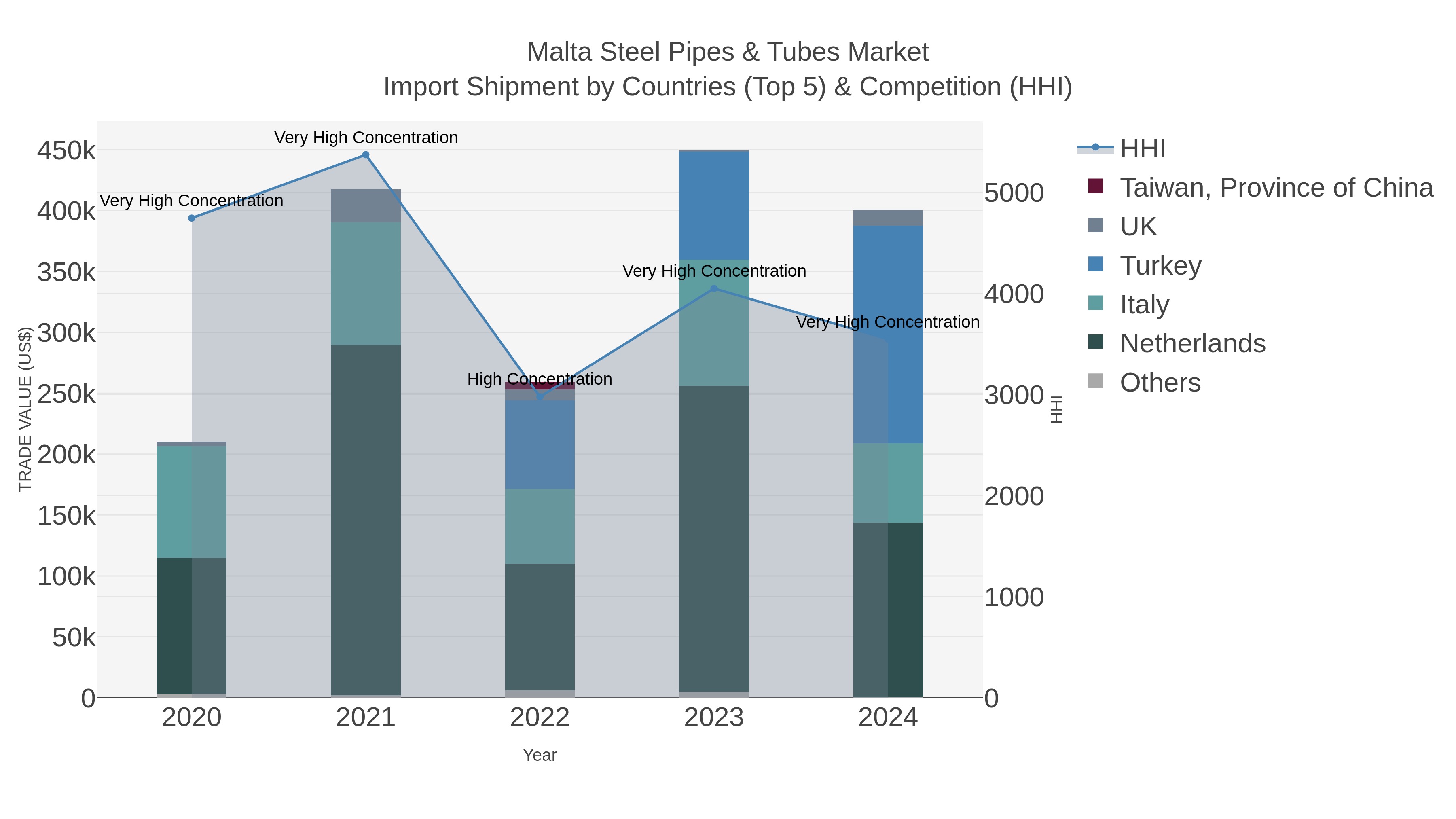Malta Steel Pipes & Tubes Market Import Shipment by Countries (Top 5) & Competition (HHI)
