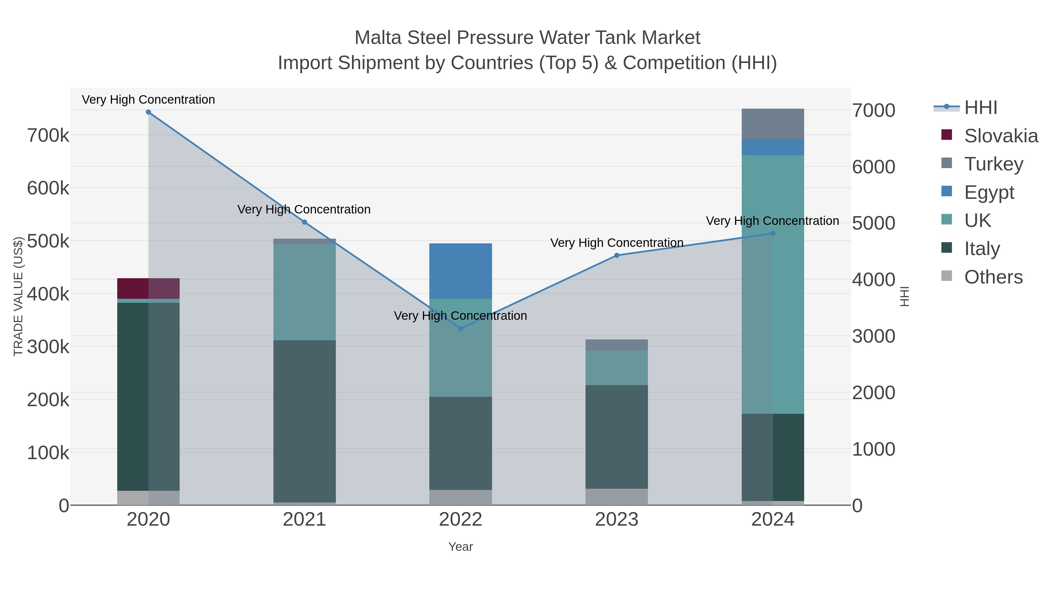 Malta Steel Pressure Water Tank Market Import Shipment by Countries (Top 5) & Competition (HHI)