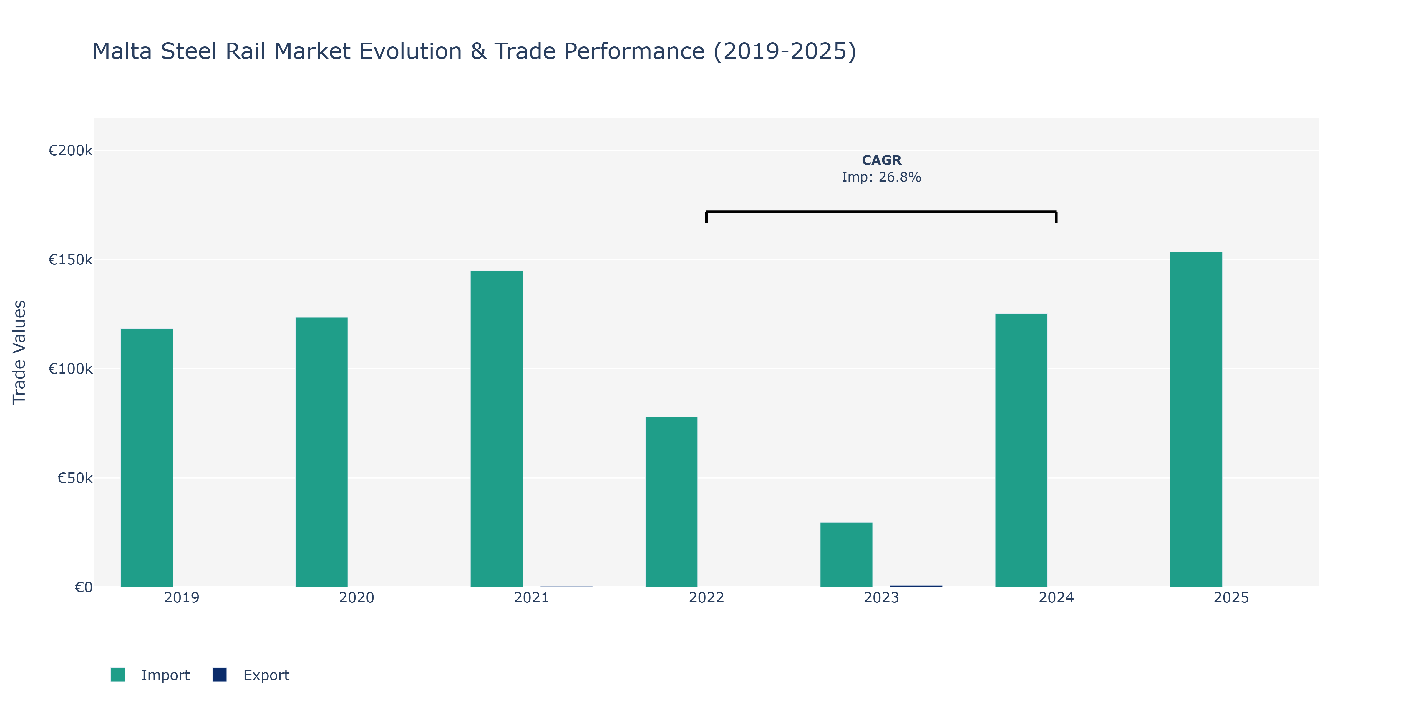 Malta Steel Rail Market: Production & Trade Performance (2019-2025)