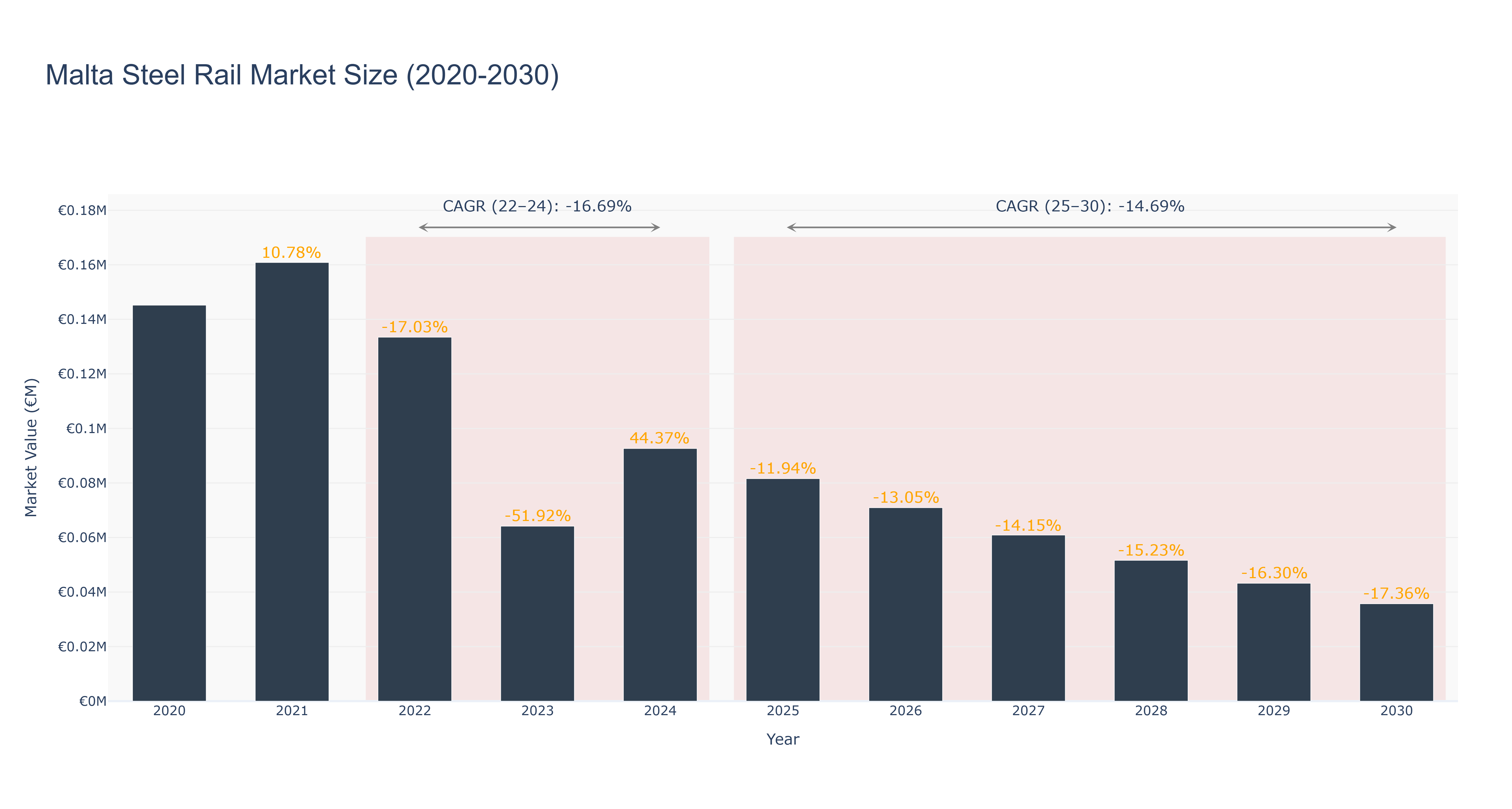 Malta Steel Rail Market Size (2020-2030)
