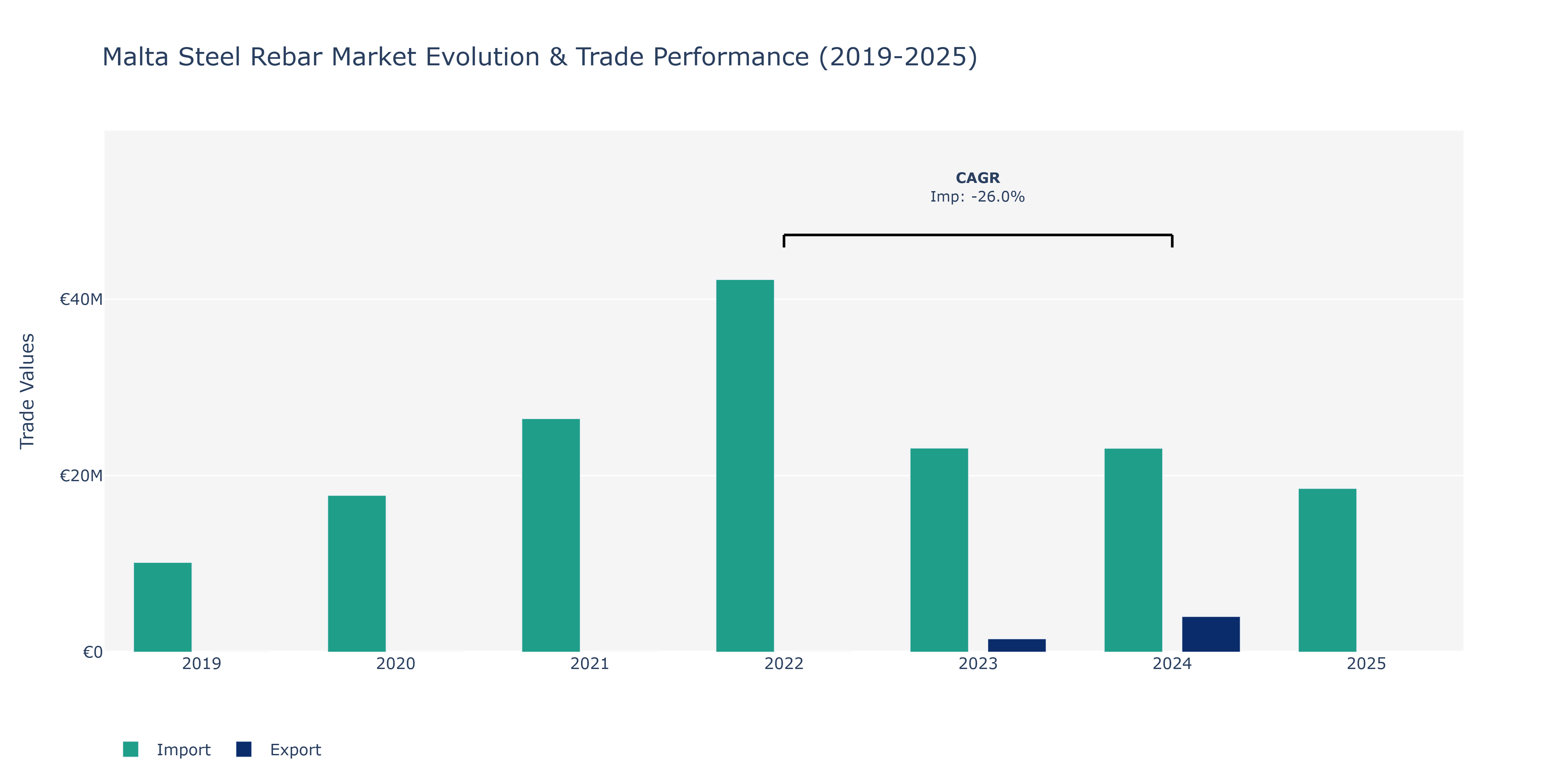 Malta Steel Rebar Market: Production & Trade Performance (2019-2025) Size