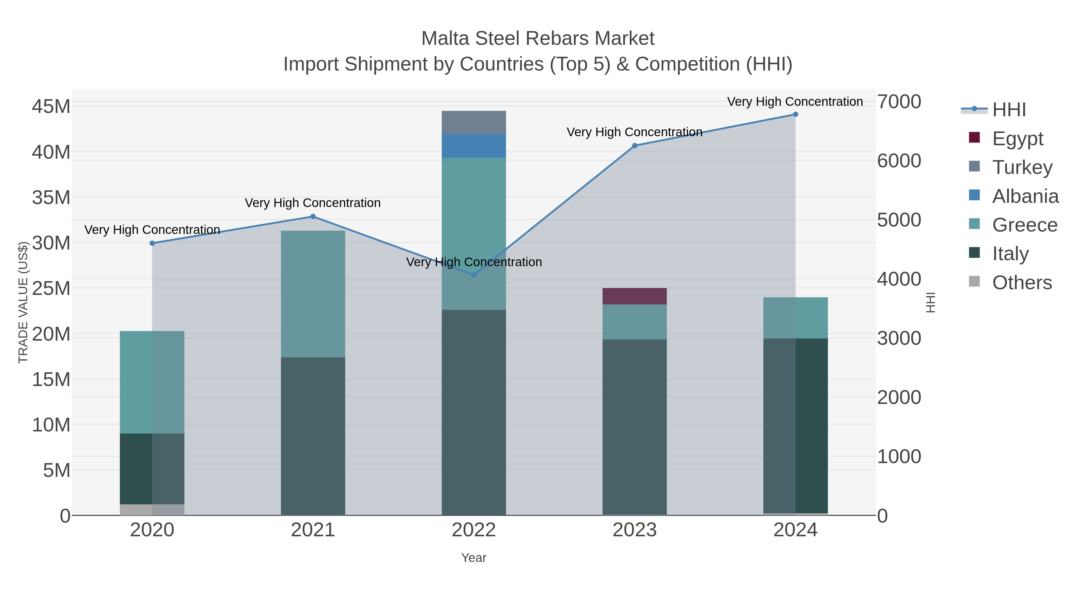 Malta Steel Rebars Market Import Shipment by Countries (Top 5) & Competition (HHI)
