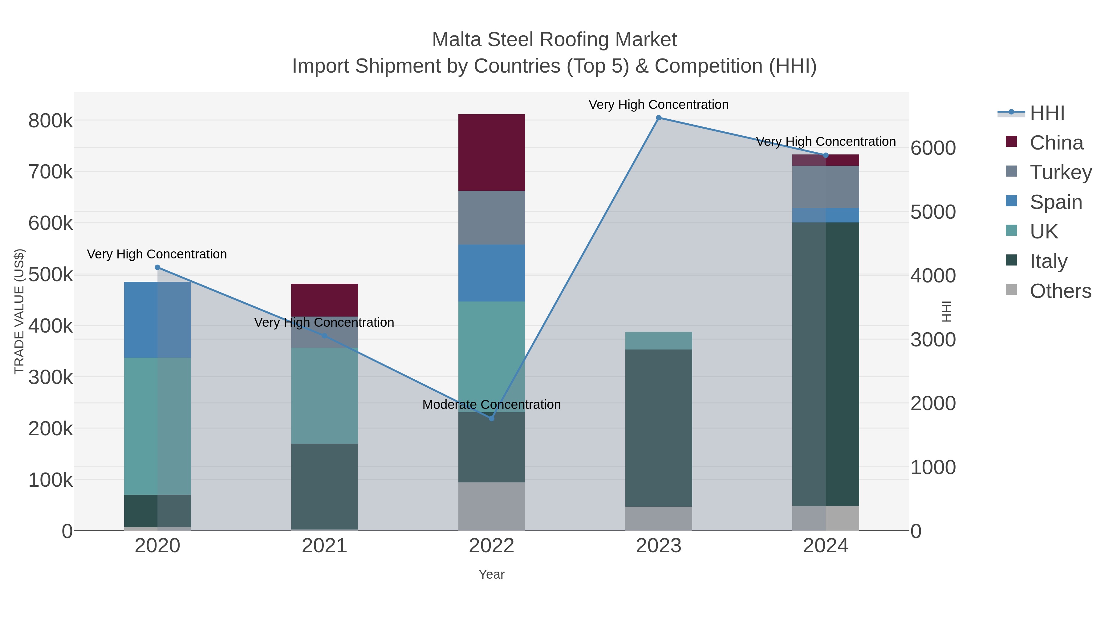 Malta Steel Roofing Market Import Shipment by Countries (Top 5) & Competition (HHI)