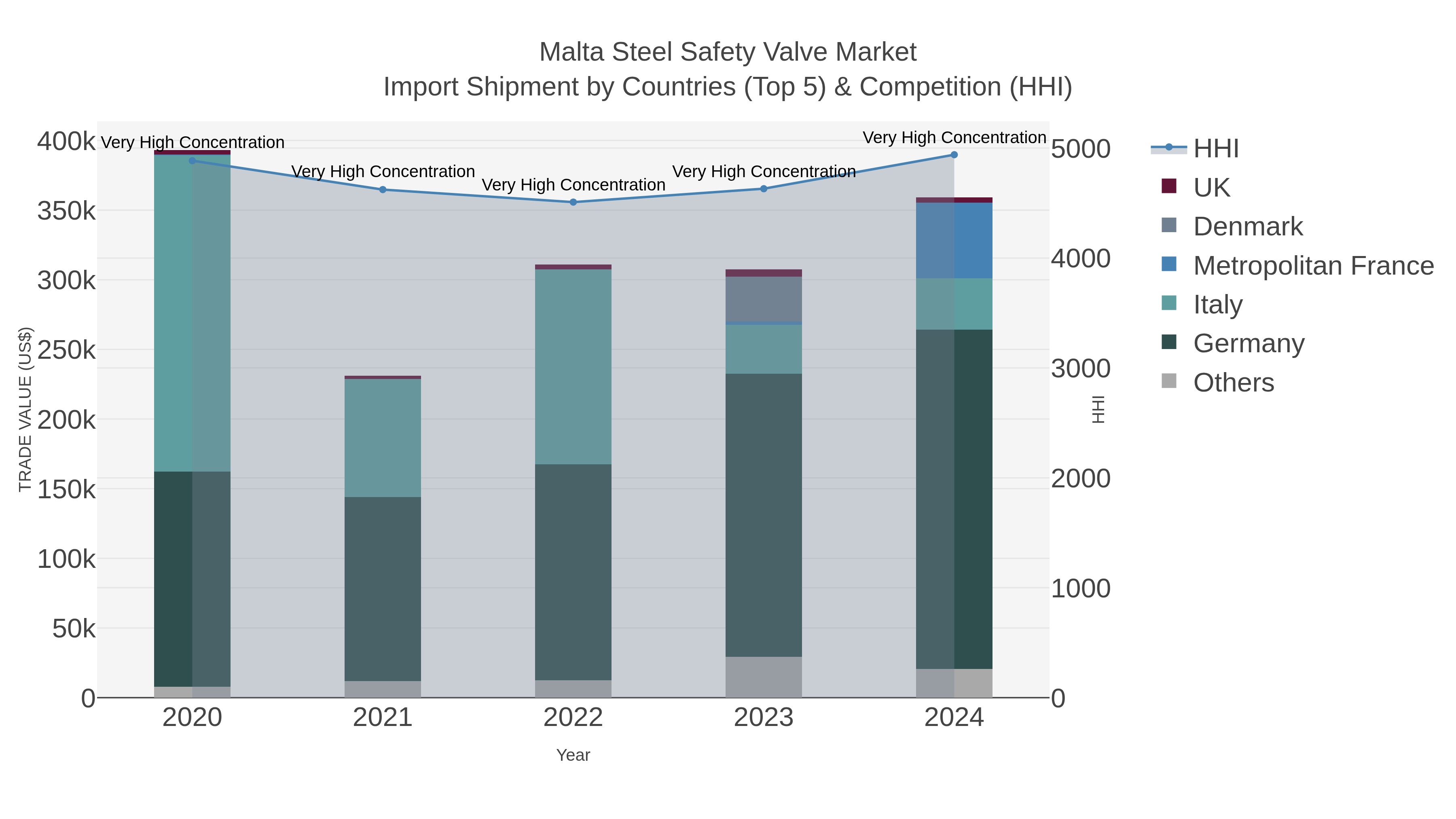 Malta Steel Safety Valve Market Import Shipment by Countries (Top 5) & Competition (HHI)