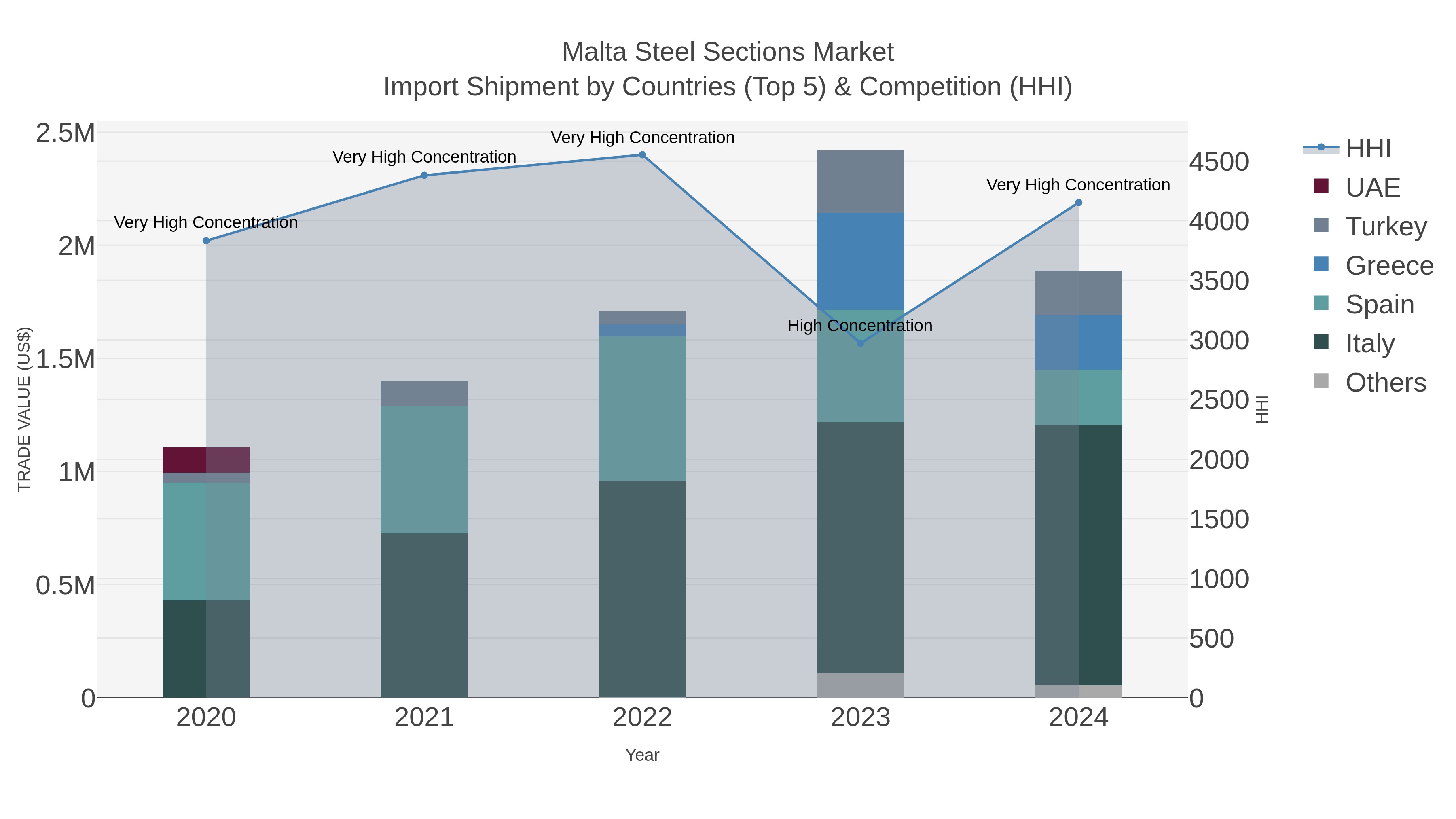 Malta Steel Sections Market Import Shipment by Countries (Top 5) & Competition (HHI)